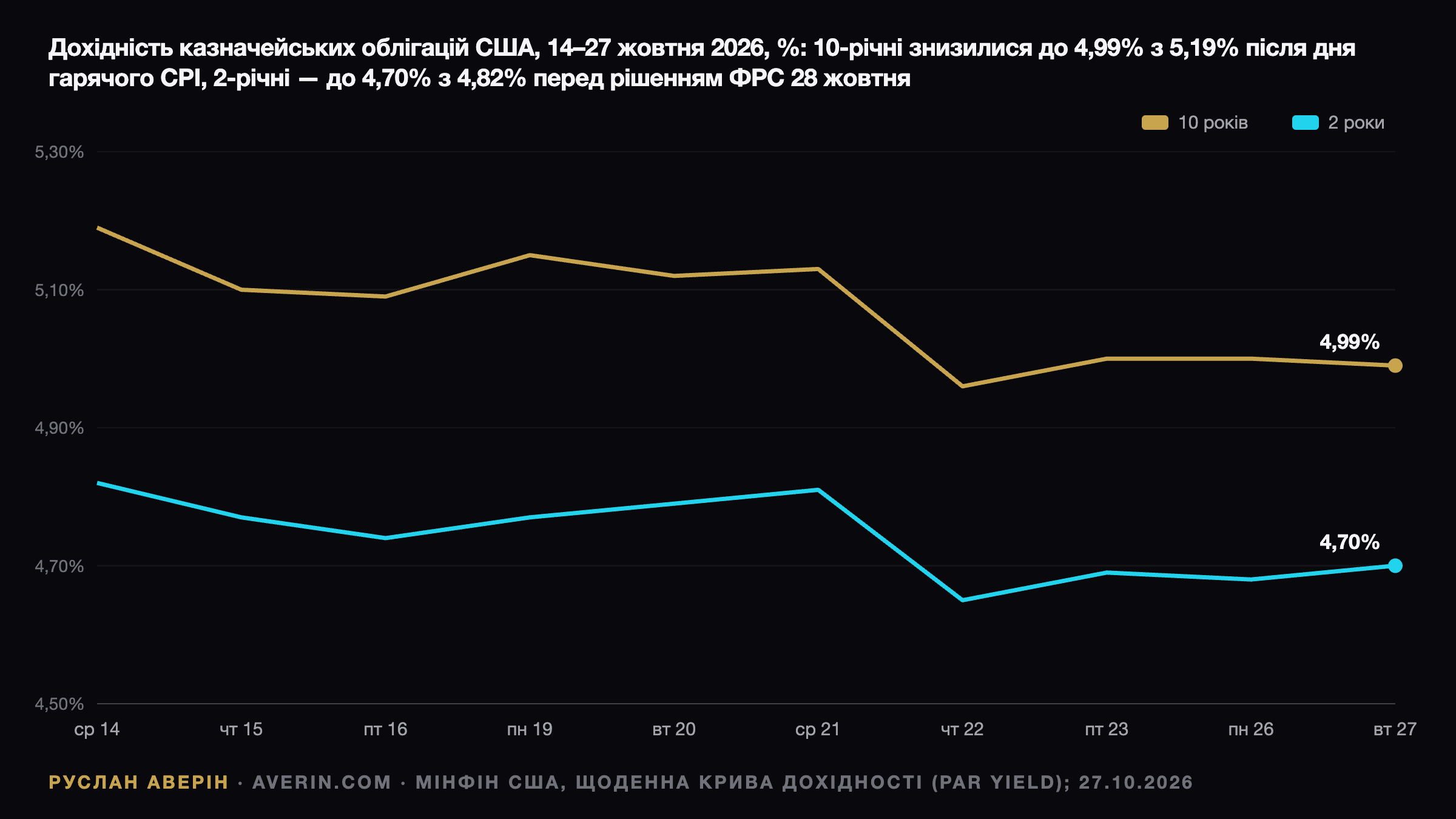 Руслан Аверін — дохідність par казначейських облігацій США з 14 по 27 жовтня 2026 року: 10-річні знизилися до 4,99% з 5,19% після дня гарячого CPI, 2-річні — до 4,70% з 4,82% перед рішенням ФРС 28 жовтня