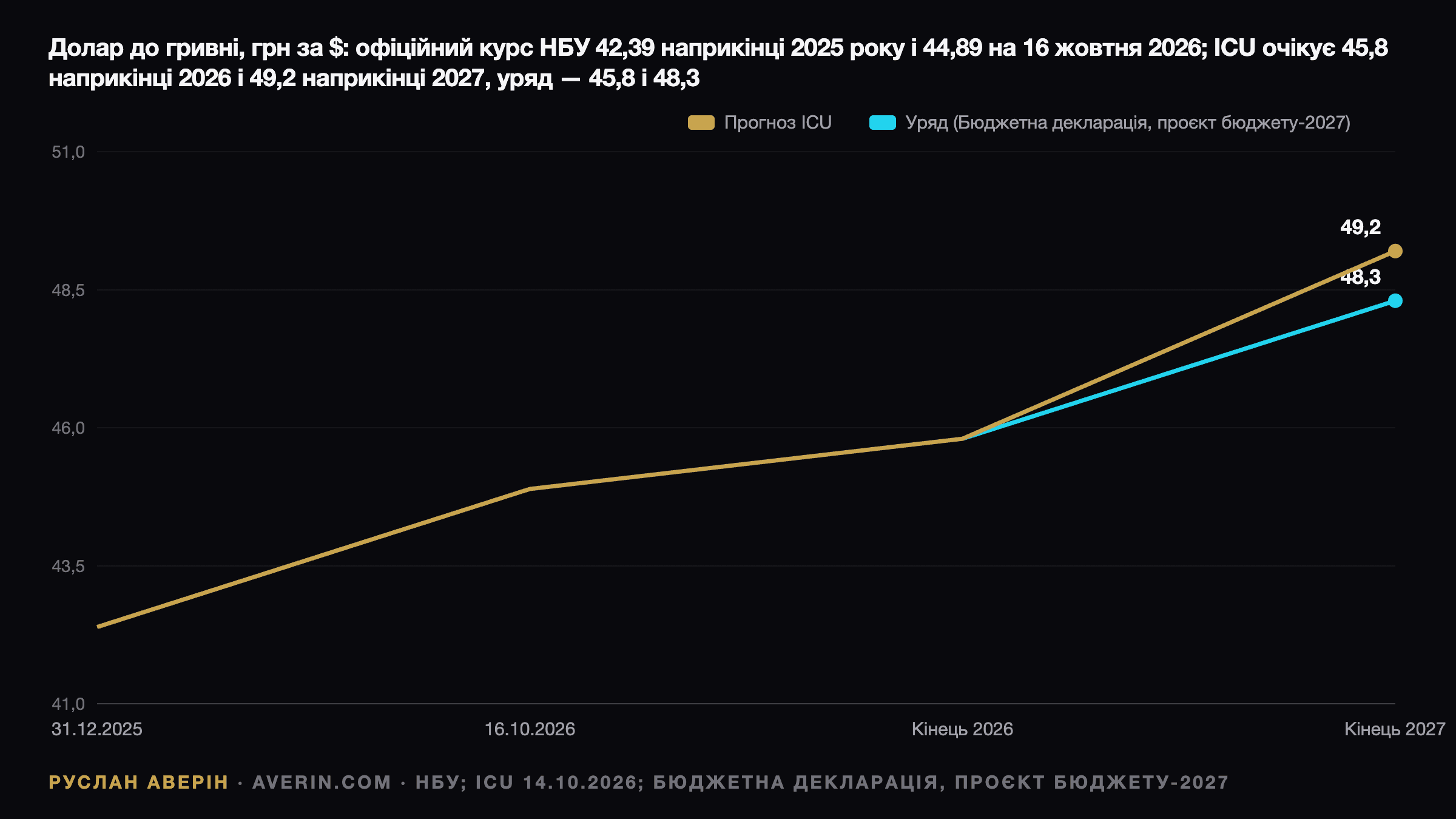 Руслан Аверін — курс долара до гривні з кінця 2025 до кінця 2027 року: офіційний курс НБУ 42,39 грн на 31 грудня 2025 року і 44,89 грн на 16 жовтня 2026 року; ICU прогнозує 45,8 наприкінці 2026 і 49,2 наприкінці 2027 року, Бюджетна декларація та проєкт бюджету-2027 — 45,8 і 48,3