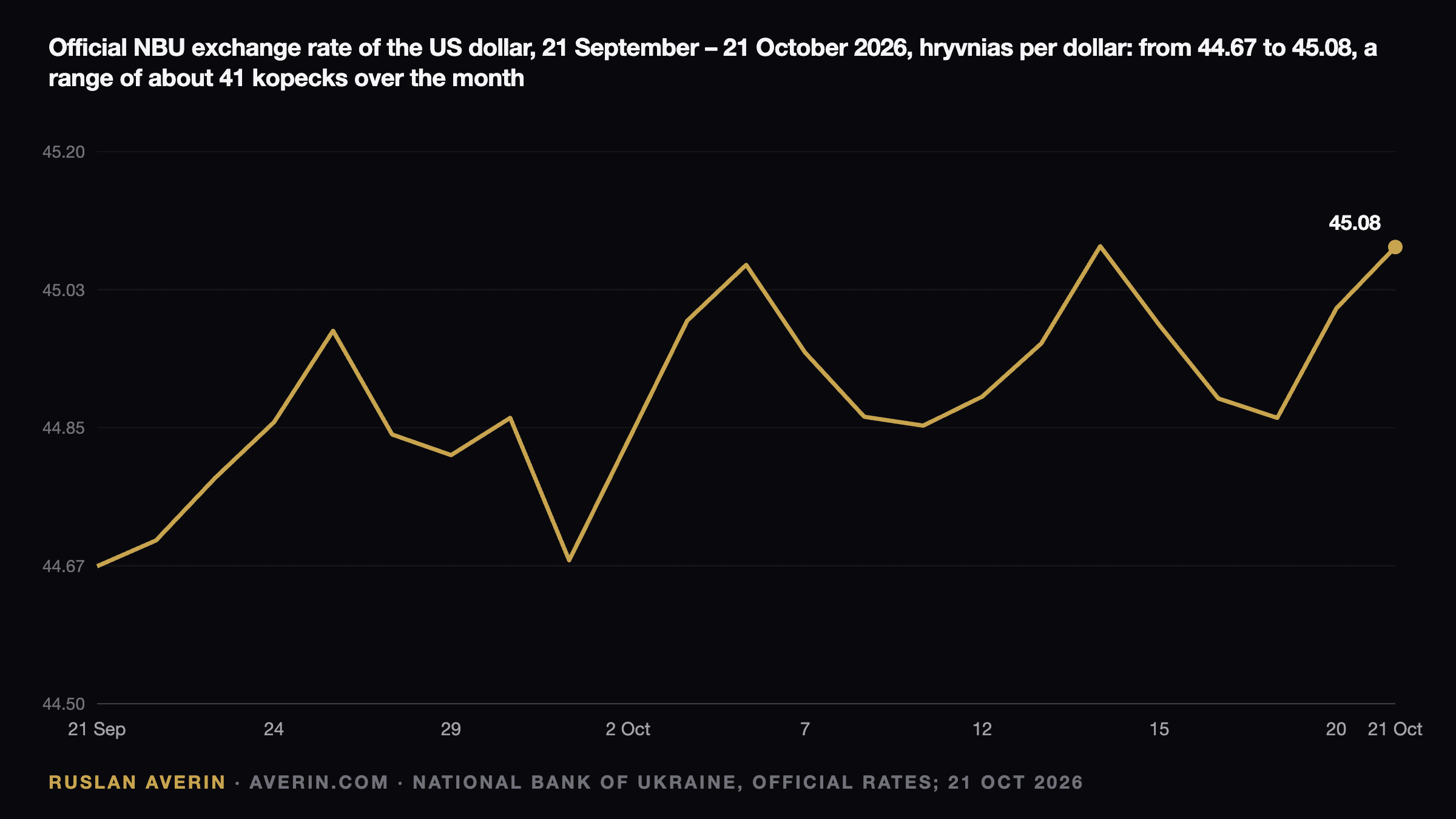 Ruslan Averin — official NBU exchange rate of the US dollar to the hryvnia, 21 September to 21 October 2026: from UAH 44.67 to UAH 45.08 per dollar, a range of about 41 kopecks over the month