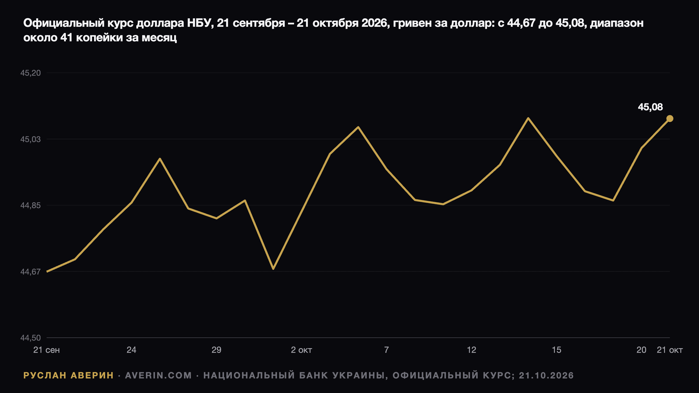 Руслан Аверин — официальный курс доллара США к гривне НБУ с 21 сентября по 21 октября 2026 года: от 44,67 до 45,08 грн за доллар, диапазон около 41 копейки за месяц