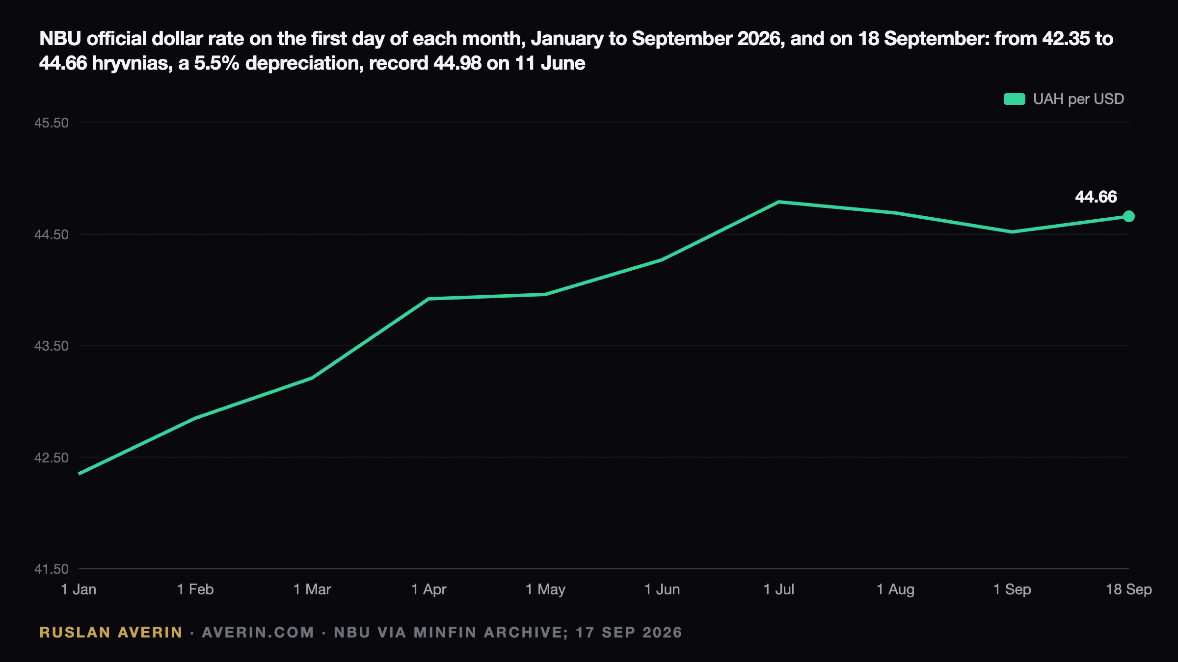 Ruslan Averin — official NBU dollar rate on the first day of each month from January to September 2026 and on 18 September: from 42.35 to 44.66, a 5.5% depreciation of the hryvnia, with the June record at 44.98
