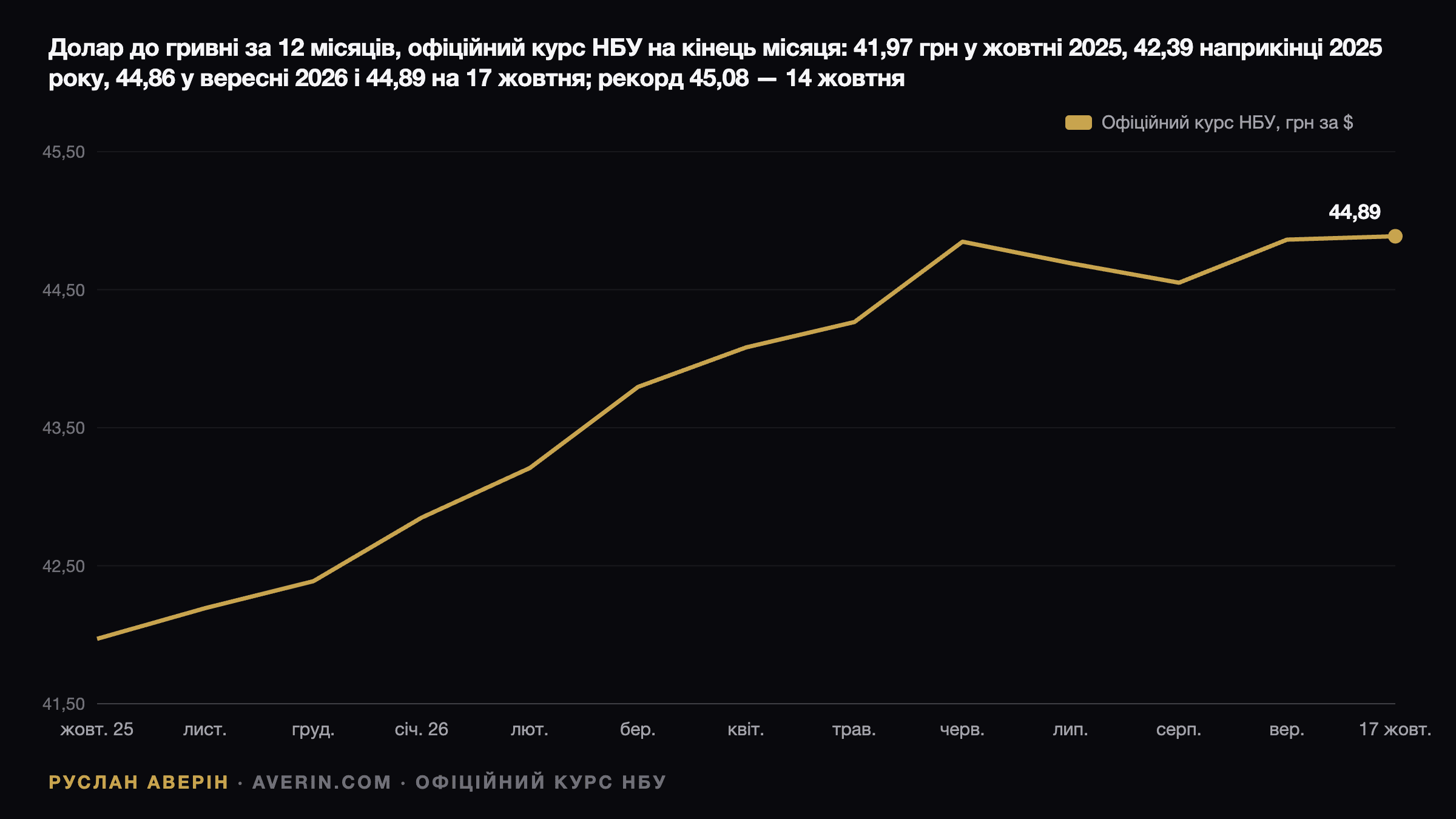 Руслан Аверін — курс долара до гривні, офіційний курс НБУ на кінець кожного місяця з жовтня 2025 по вересень 2026 і на 17 жовтня 2026: 41,97 грн наприкінці жовтня 2025, 42,39 наприкінці 2025 року, 44,85 наприкінці червня 2026, 44,86 наприкінці вересня і 44,89 на 17 жовтня, рекорд 45,08 — 14 жовтня