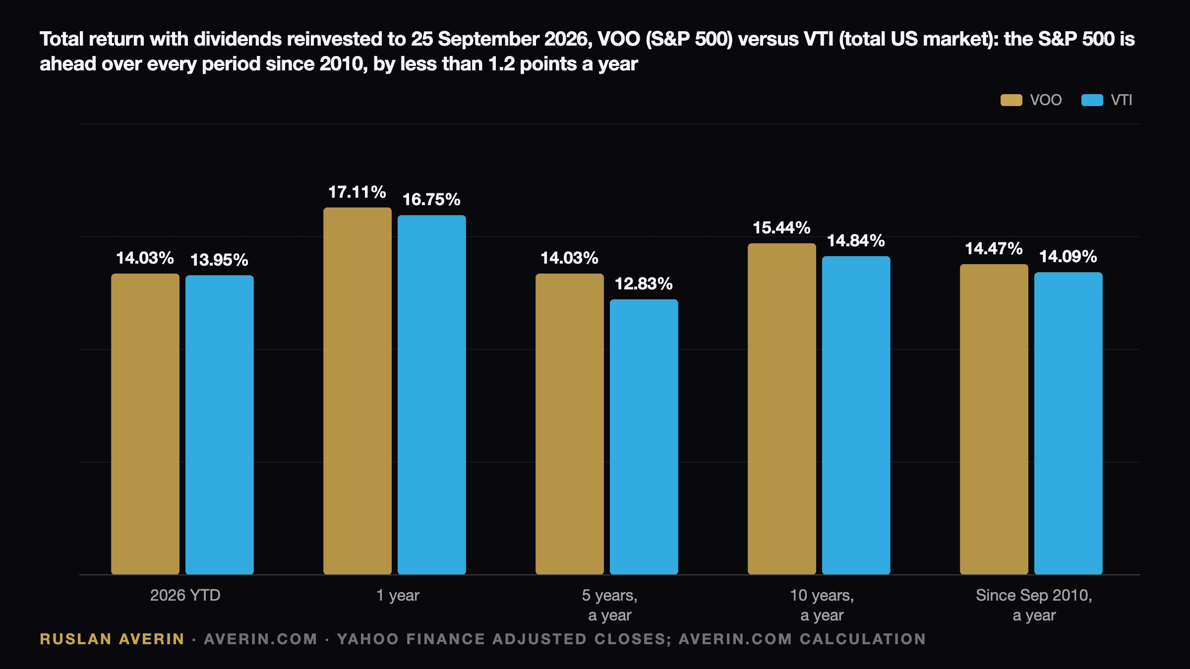 Ruslan Averin — total return with dividends reinvested, VOO (S&P 500) versus VTI (total US market), to 25 September 2026: year to date 14.03% vs 13.95%, one year 17.11% vs 16.75%, five years 14.03% vs 12.83% a year, ten years 15.44% vs 14.84% a year, since September 2010 14.47% vs 14.09% a year