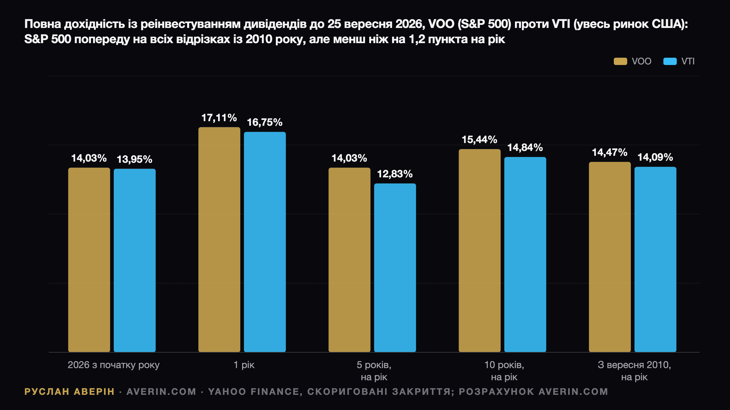 Руслан Аверін — сукупна прибутковість із реінвестуванням дивідендів, VOO (S&P 500) проти VTI (весь ринок США), станом на 25 вересня 2026 року: з початку року 14,03% проти 13,95%, за рік 17,11% проти 16,75%, за п'ять років 14,03% проти 12,83% на рік, за десять років 15,44% проти 14,84% на рік, з вересня 2010 року 14,47% проти 14,09% на рік