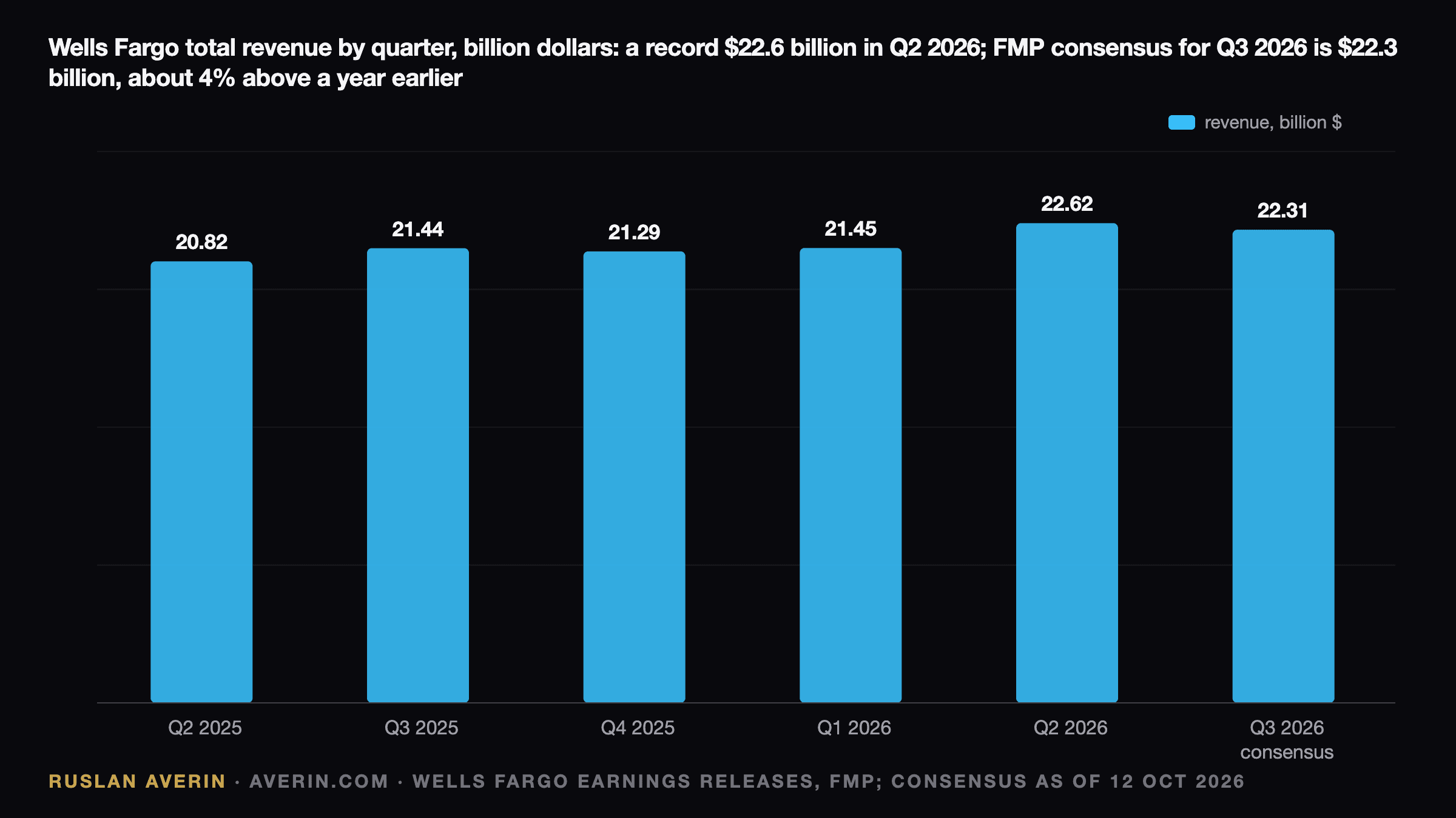 Ruslan Averin — Wells Fargo total revenue by quarter, billion dollars: Q2 2025 20.82, Q3 2025 21.44, Q4 2025 21.29, Q1 2026 21.45, Q2 2026 22.62, Q3 2026 FMP consensus 22.31