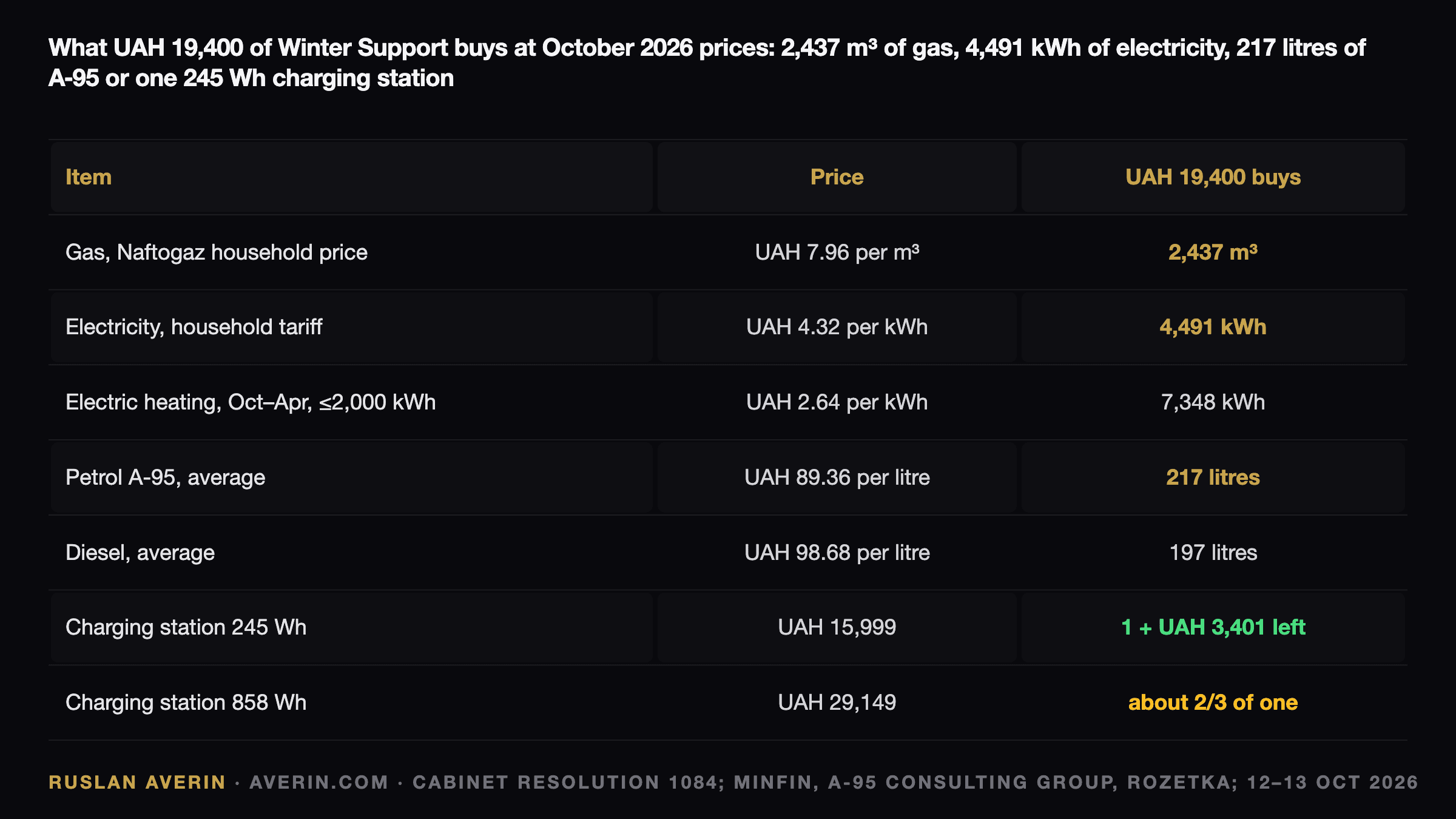Ruslan Averin — what UAH 19,400 of Winter Support buys at October 2026 prices: 2,437 cubic metres of gas at UAH 7.96, 4,491 kWh of electricity at UAH 4.32, 217 litres of A-95 at UAH 89.36, 197 litres of diesel at UAH 98.68, one 245 Wh charging station at UAH 15,999 with UAH 3,401 left, or two-thirds of an 858 Wh station at UAH 29,149