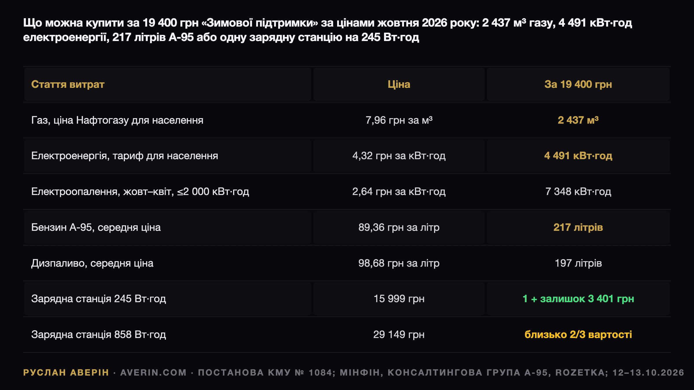 Руслан Аверін — що можна купити на 19 400 грн Зимової підтримки за цінами жовтня 2026 року: 2 437 кубометрів газу по 7,96 грн, 4 491 кВт·год електроенергії по 4,32 грн, 217 літрів А-95 по 89,36 грн, 197 літрів дизпалива по 98,68 грн, одна зарядна станція на 245 Вт·год за 15 999 грн із залишком 3 401 грн або дві третини станції на 858 Вт·год за 29 149 грн