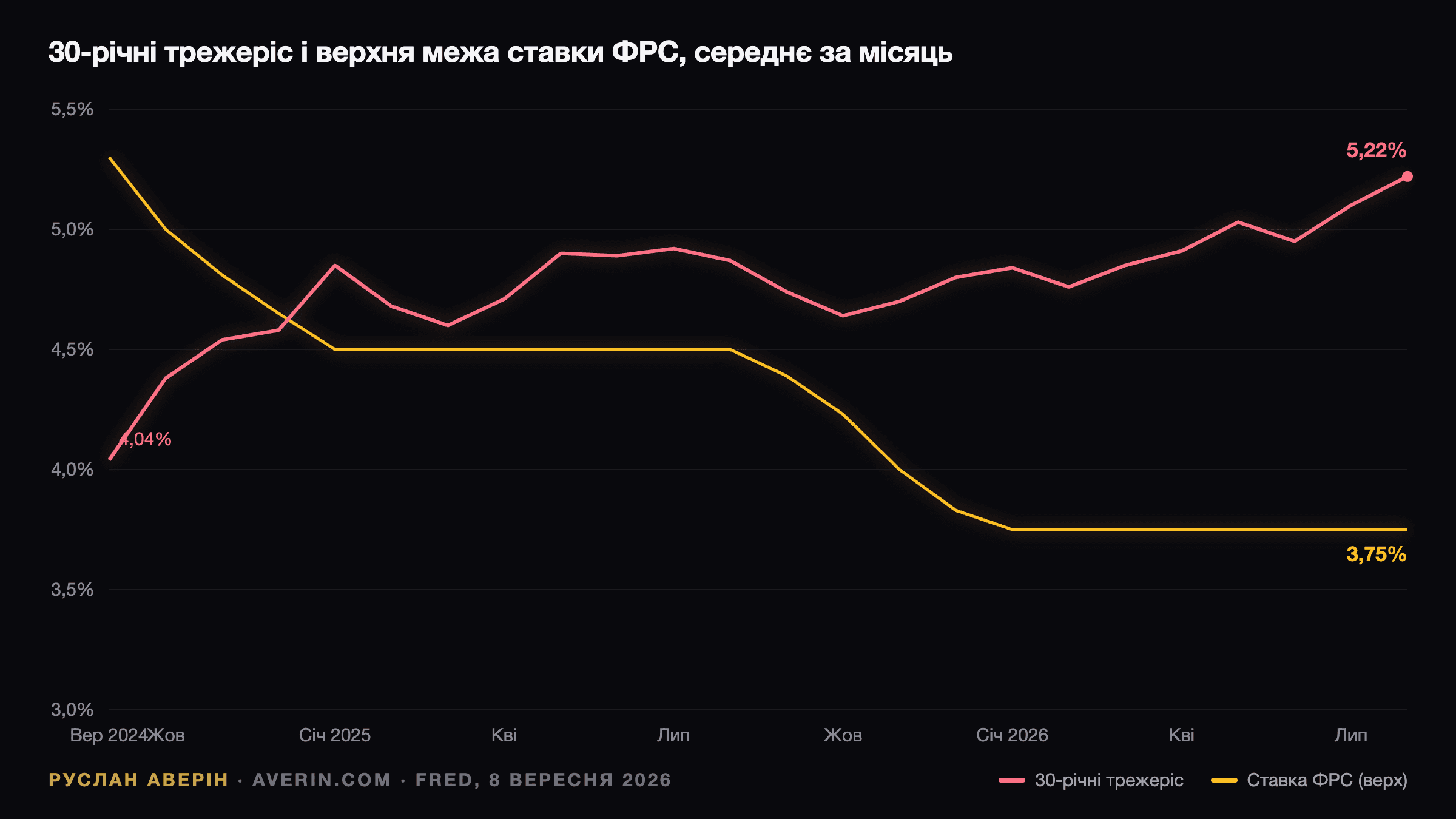 Руслан Аверін — дохідність 30-річних казначейських облігацій проти верхньої межі цільового діапазону ФРС, 2024–2026