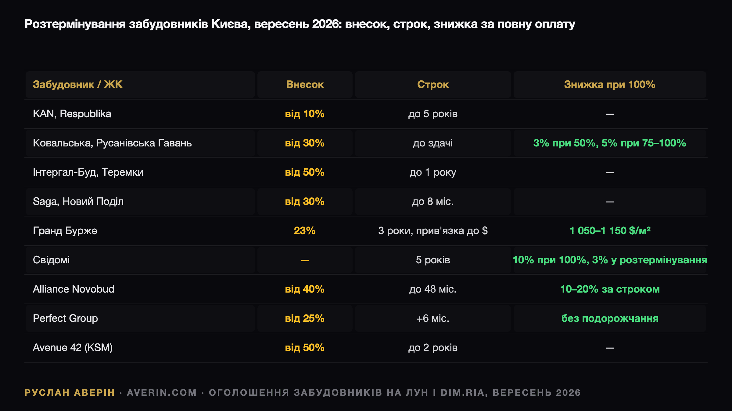 Руслан Аверін — умови розтермінування забудовників Києва у вересні 2026: внесок, строк, знижка за повну оплату