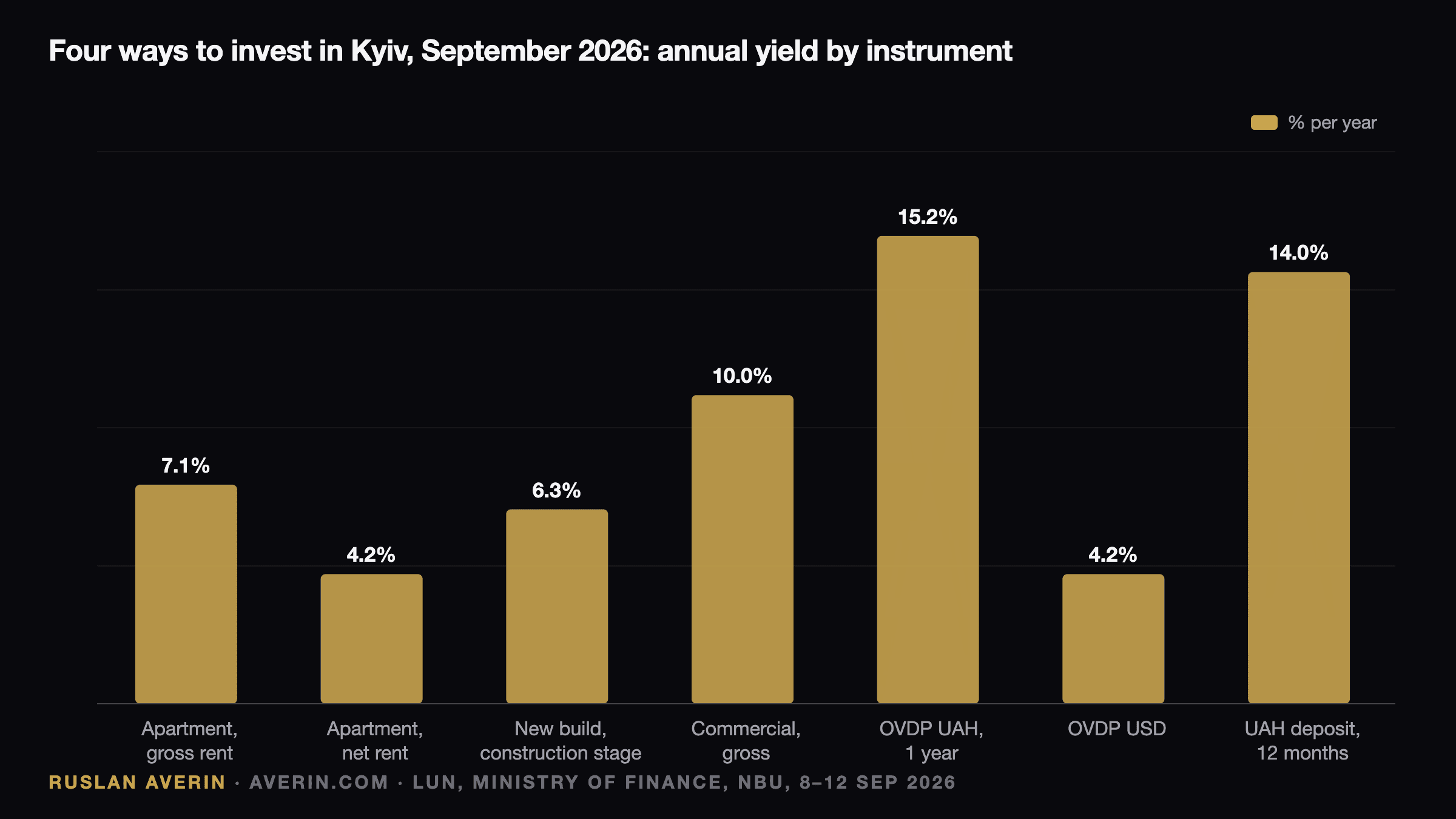 Ruslan Averin — yield of four ways to invest in Kyiv in September 2026: rent, new build, commercial, OVDP