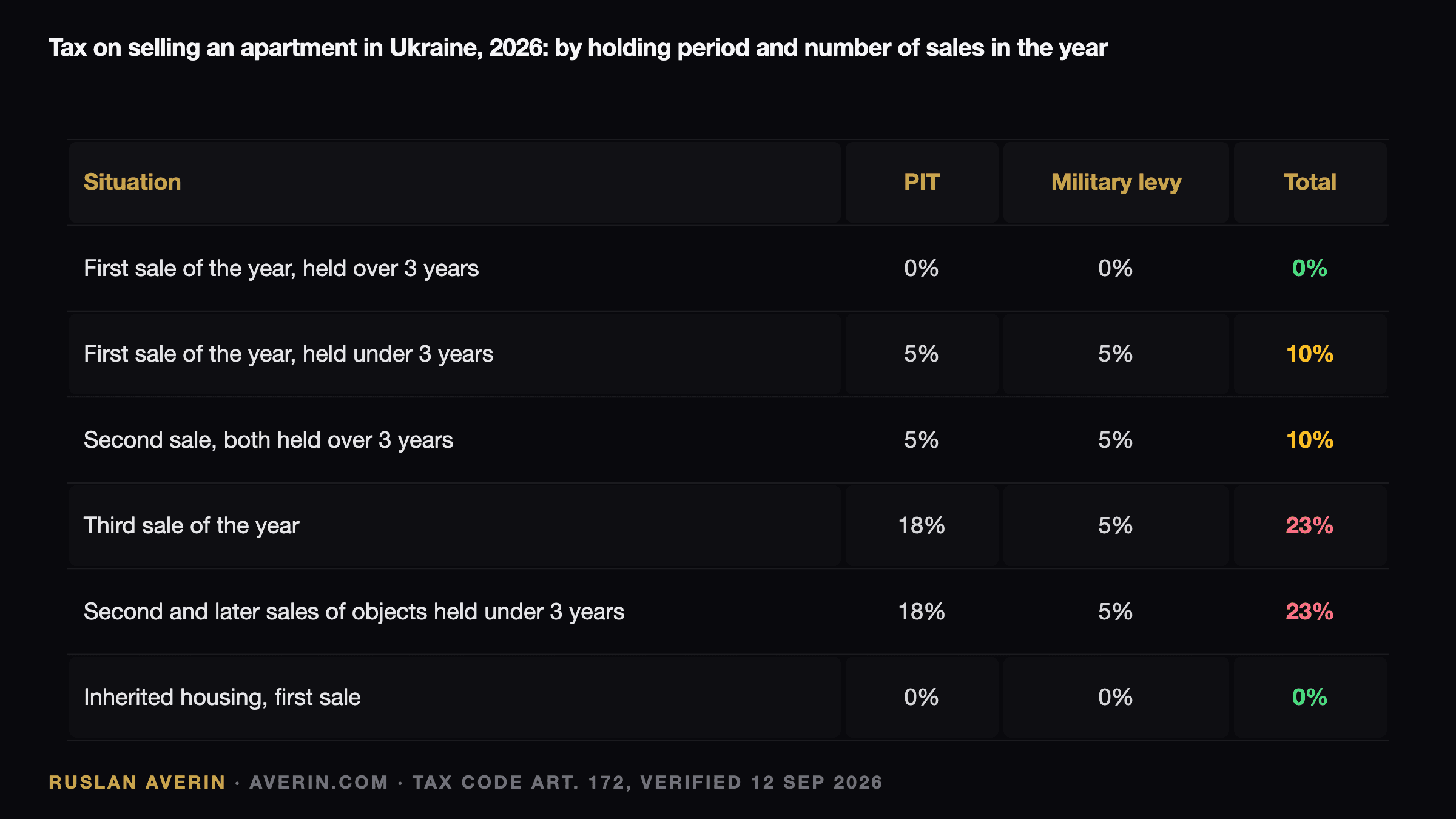 Ruslan Averin — tax on selling an apartment in Ukraine in 2026 by holding period and number of sales in the year
