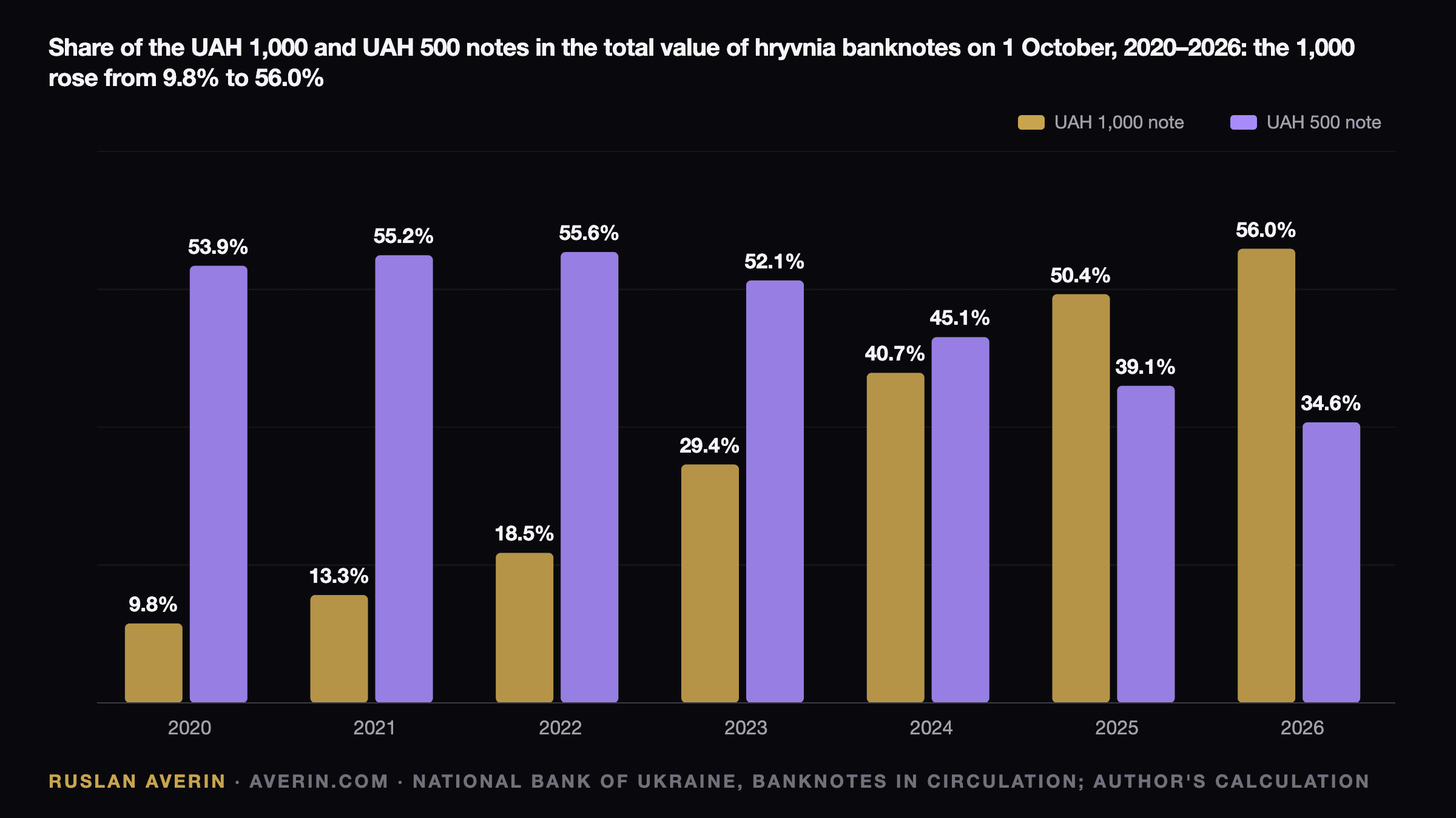 Ruslan Averin — share of the UAH 1,000 and UAH 500 notes in the value of hryvnia banknotes on 1 October each year: UAH 1,000 9.8% in 2020, 13.3% in 2021, 18.5% in 2022, 29.4% in 2023, 40.7% in 2024, 50.4% in 2025 and 56.0% in 2026; UAH 500 fell from 55.6% in 2022 to 34.6% in 2026