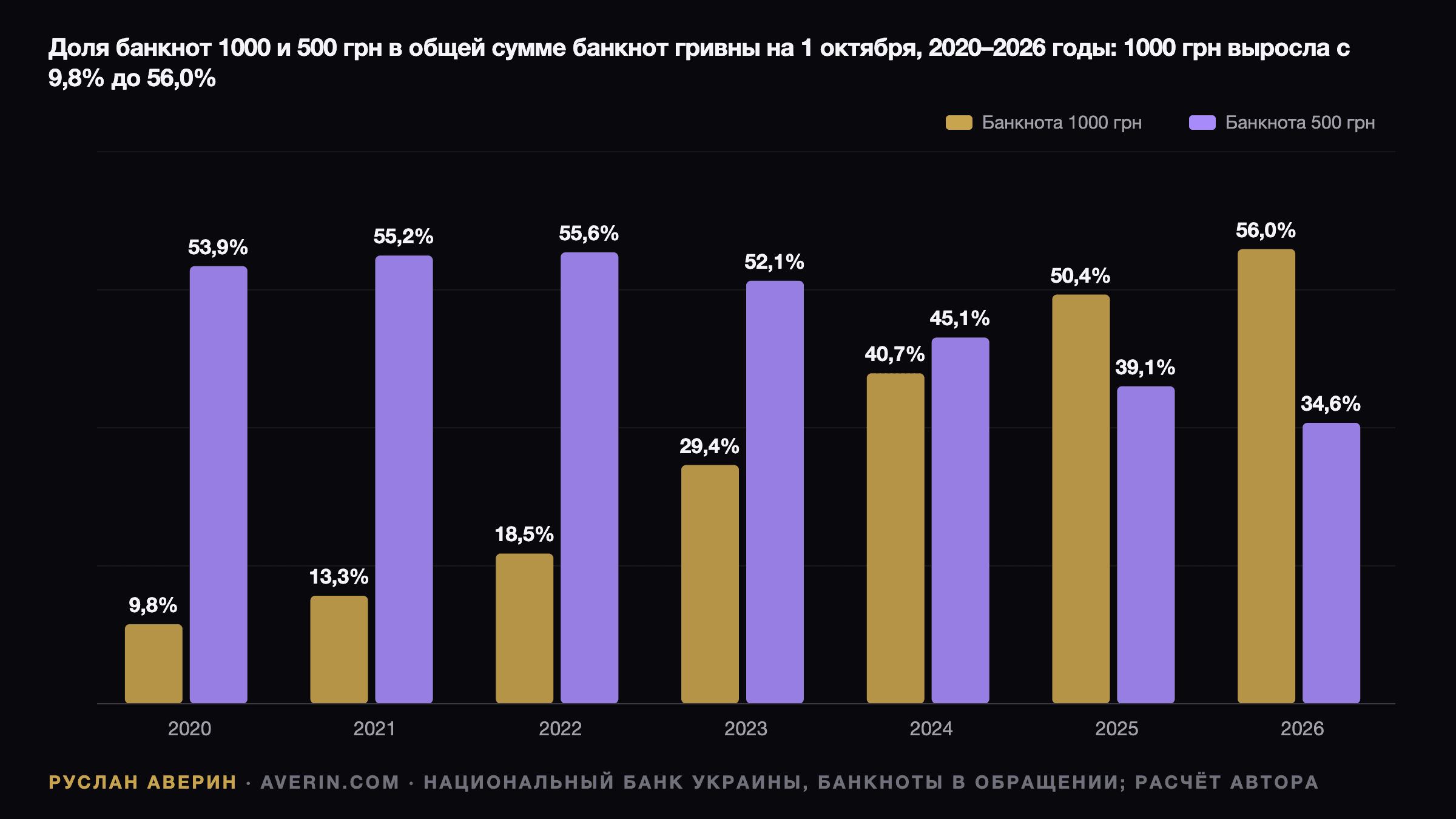 Руслан Аверин — доля банкнот 1000 грн и 500 грн в сумме банкнот гривны на 1 октября каждого года: 1000 грн — 9,8% в 2020, 13,3% в 2021, 18,5% в 2022, 29,4% в 2023, 40,7% в 2024, 50,4% в 2025 и 56,0% в 2026 году; доля 500 грн снизилась с 55,6% в 2022 до 34,6% в 2026 году