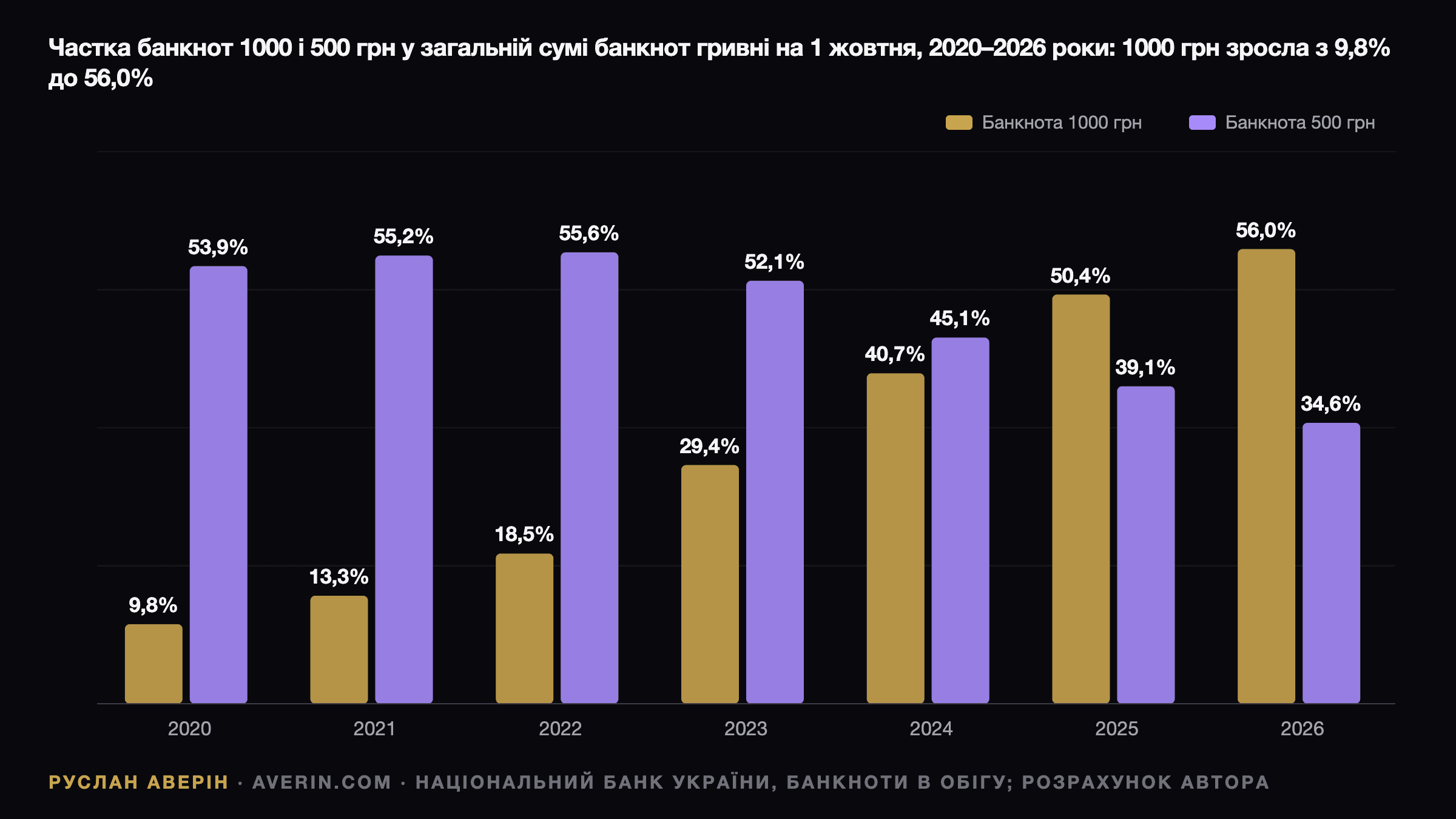Руслан Аверін — частка банкнот 1000 грн і 500 грн у сумі банкнот гривні на 1 жовтня кожного року: 1000 грн — 9,8% у 2020, 13,3% у 2021, 18,5% у 2022, 29,4% у 2023, 40,7% у 2024, 50,4% у 2025 і 56,0% у 2026 році; частка 500 грн знизилася з 55,6% у 2022 до 34,6% у 2026 році