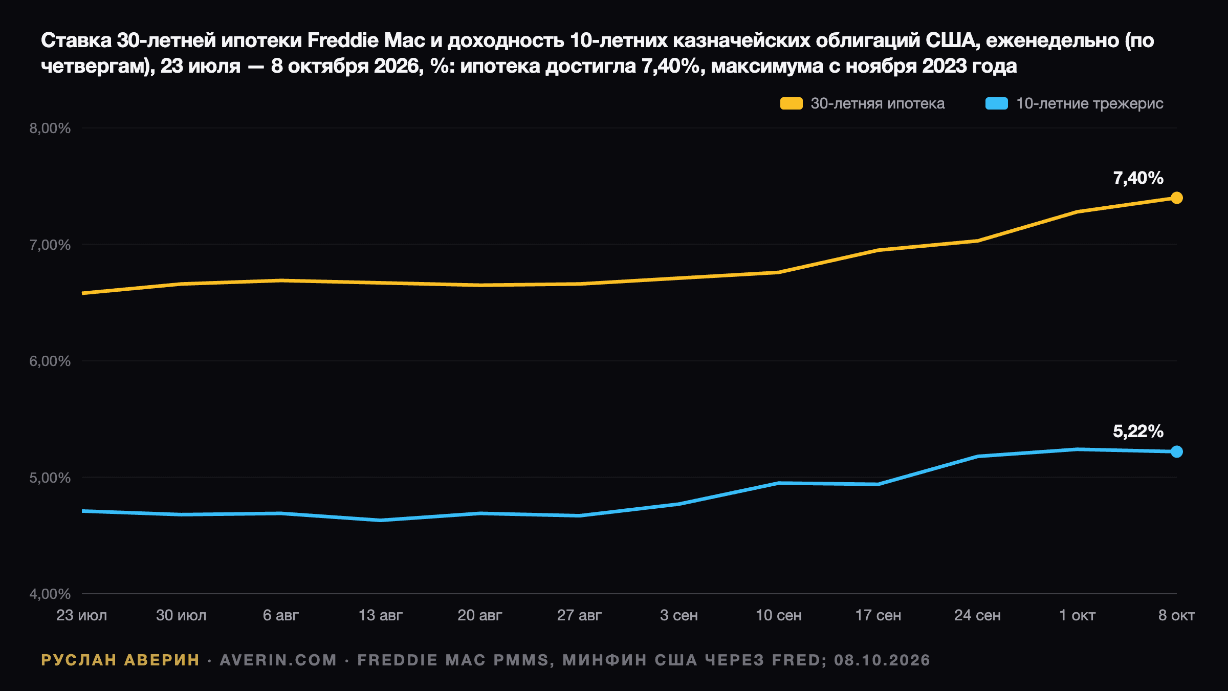 Руслан Аверин — ставка по 30-летней ипотеке с фиксированной ставкой Freddie Mac и доходность 10-летних казначейских облигаций, еженедельно, с 23 июля по 8 октября 2026 года: ипотечная ставка выросла с 6,58% до 7,40%, доходность 10-летних облигаций — с 4,71% до 5,22%, разрыв расширился с 1,87 до 2,18 процентных пунктов