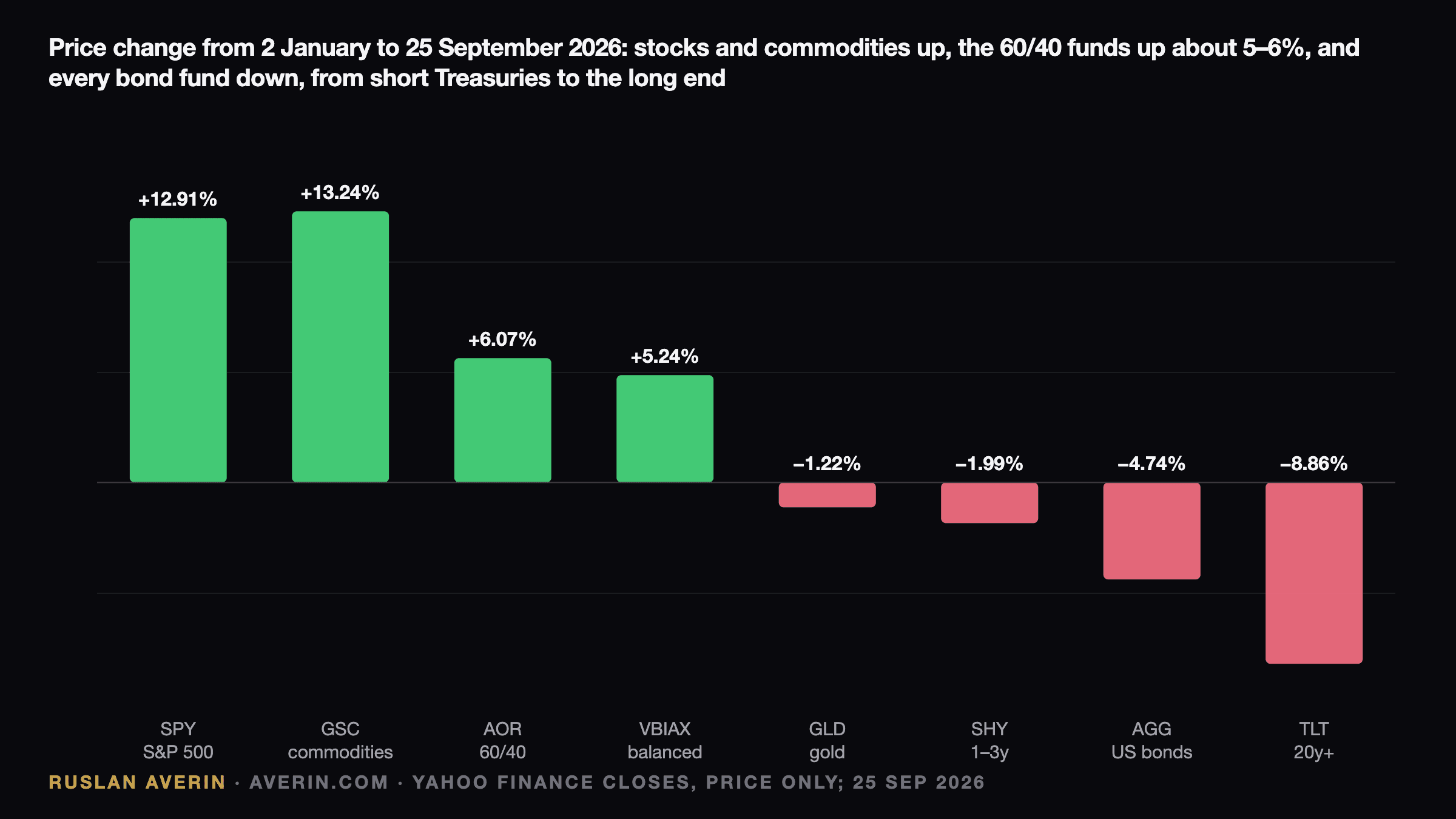 Ruslan Averin — price change from 2 January to 25 September 2026: S&P 500 ETF SPY +12.91%, commodities +13.24%, 60/40 fund AOR +6.07%, Vanguard Balanced VBIAX +5.24%, gold GLD −1.22%, short Treasuries SHY −1.99%, US bonds AGG −4.74%, long Treasuries TLT −8.86%