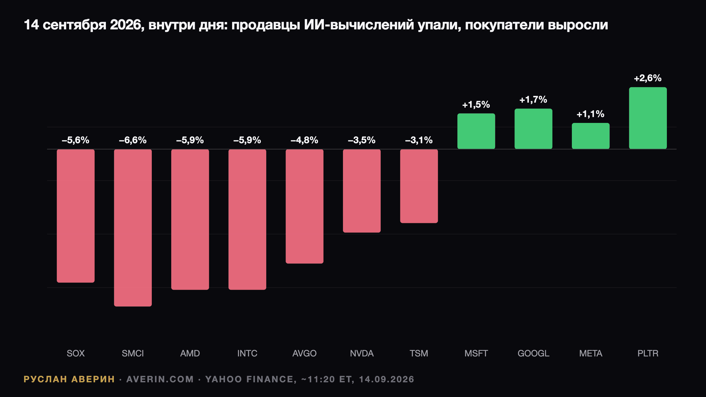 Руслан Аверин — акции чипмейкеров упали, а гиперскейлеры выросли 14 сентября 2026 после призыва замедлить ИИ: SOX −5,6%, AMD −5,9%, Nvidia −3,5%, Microsoft +1,5%