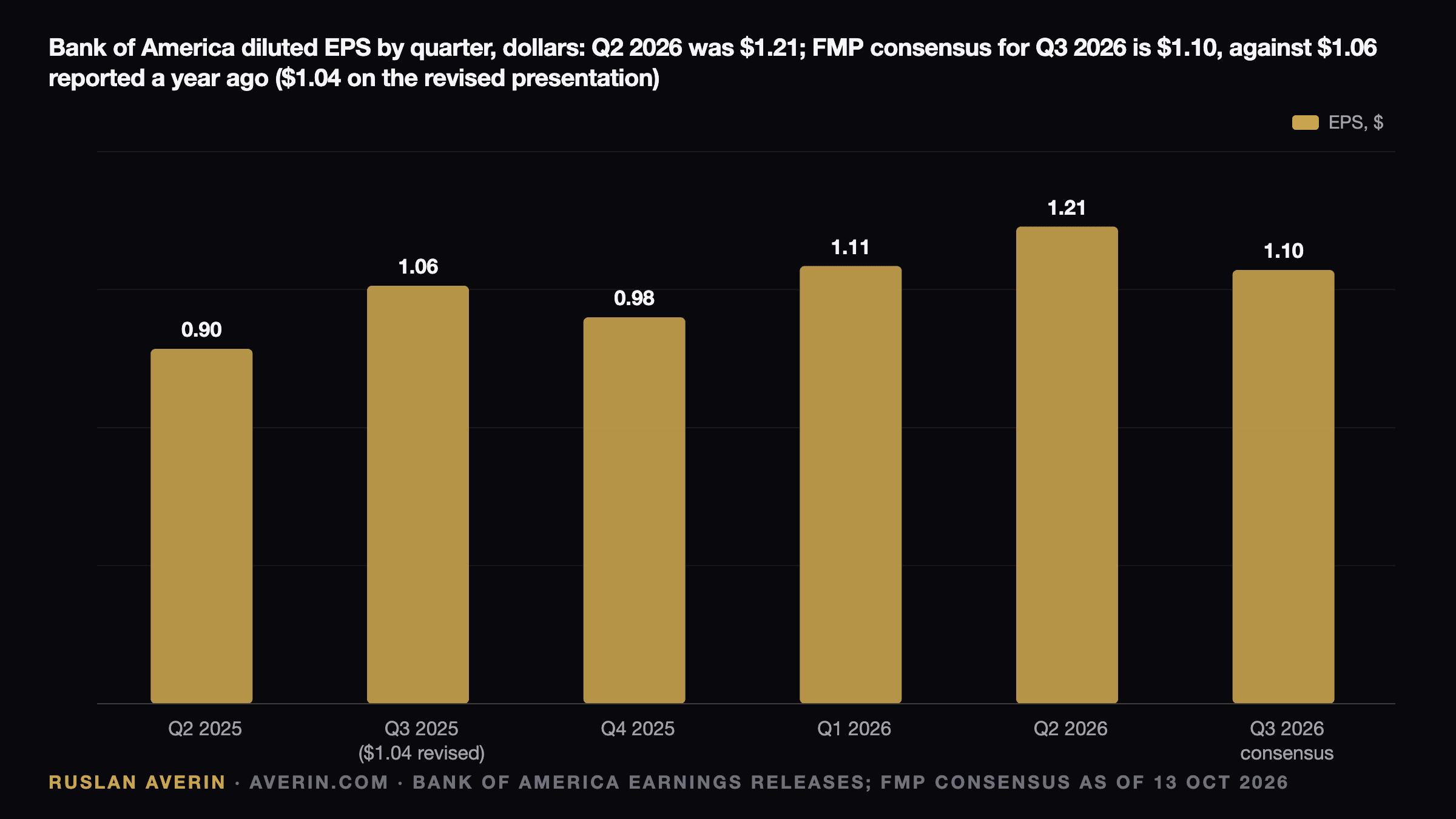 Ruslan Averin — Bank of America diluted EPS by quarter: Q2 2025 $0.90, Q3 2025 $1.06 reported ($1.04 revised), Q4 2025 $0.98, Q1 2026 $1.11, Q2 2026 $1.21, Q3 2026 FMP consensus $1.10