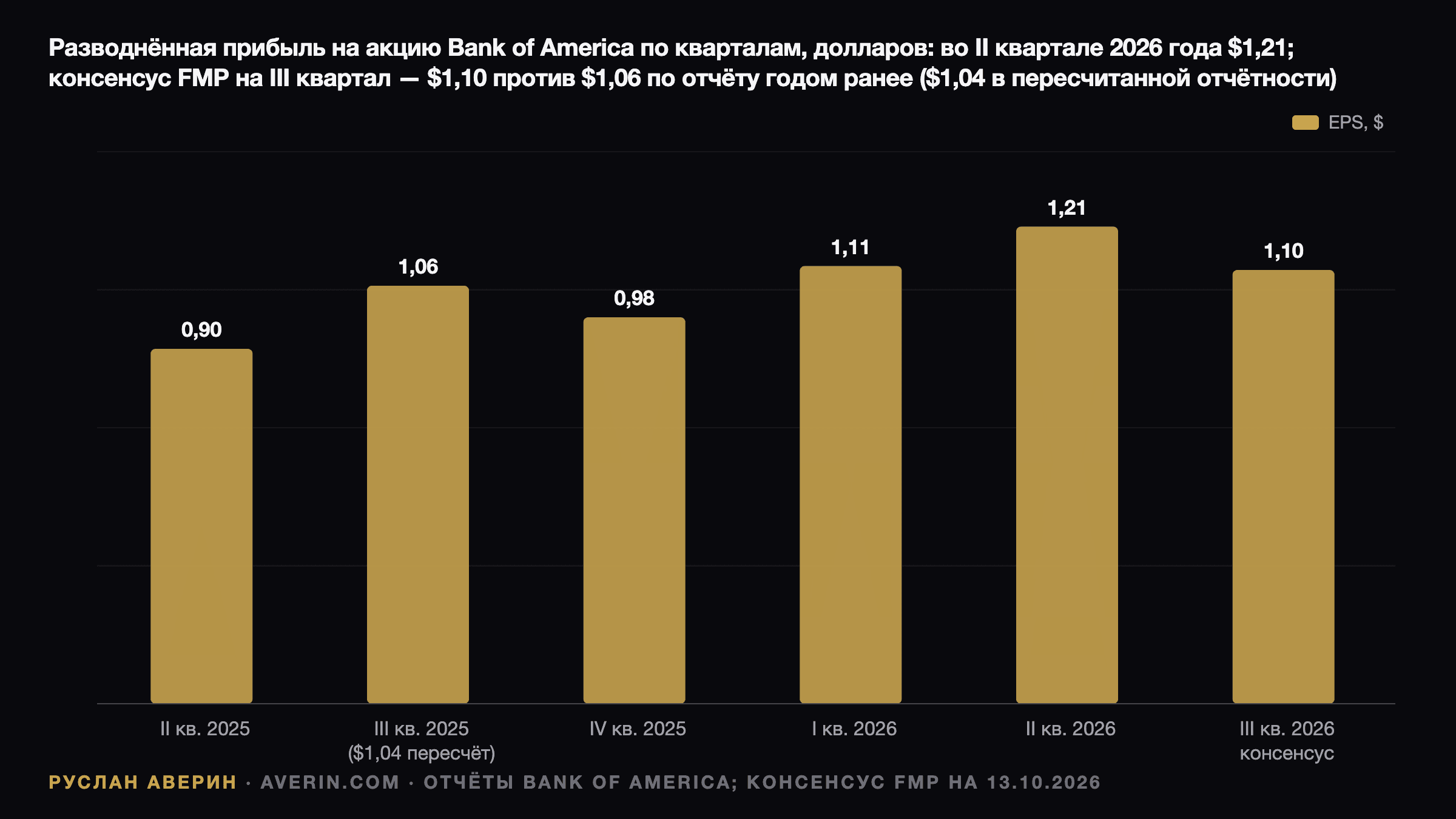 Руслан Аверин — разводнённая прибыль на акцию (EPS) Bank of America по кварталам: 2 кв. 2025 — $0,90, 3 кв. 2025 — $1,06 по отчёту ($1,04 после пересчёта), 4 кв. 2025 — $0,98, 1 кв. 2026 — $1,11, 2 кв. 2026 — $1,21, 3 кв. 2026 — консенсус-прогноз FMP $1,10