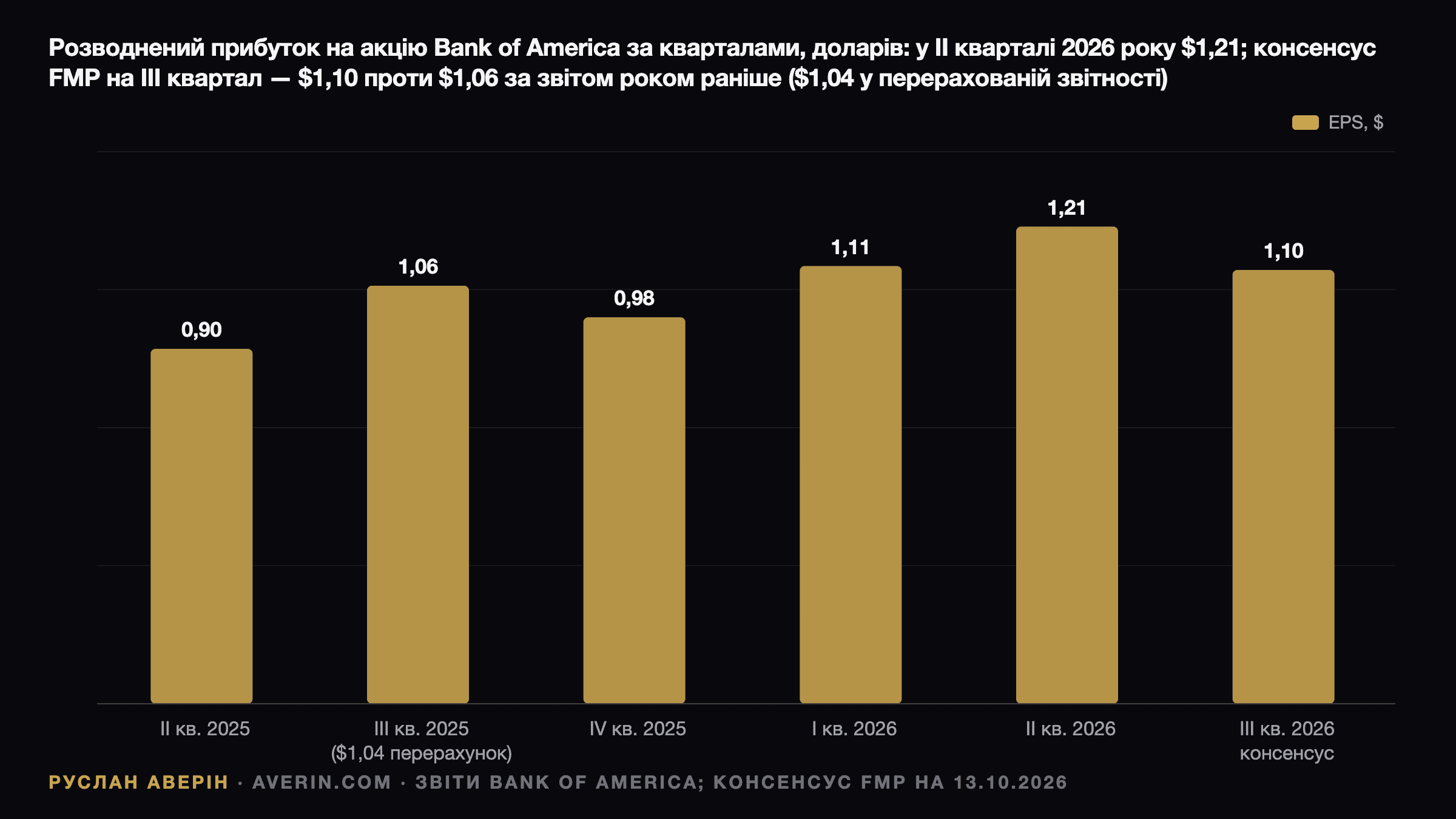 Руслан Аверін — розбавлений прибуток на акцію (EPS) Bank of America за кварталами: 2 кв. 2025 — $0,90, 3 кв. 2025 — $1,06 за звітом ($1,04 після перерахунку), 4 кв. 2025 — $0,98, 1 кв. 2026 — $1,11, 2 кв. 2026 — $1,21, 3 кв. 2026 — консенсус-прогноз FMP $1,10