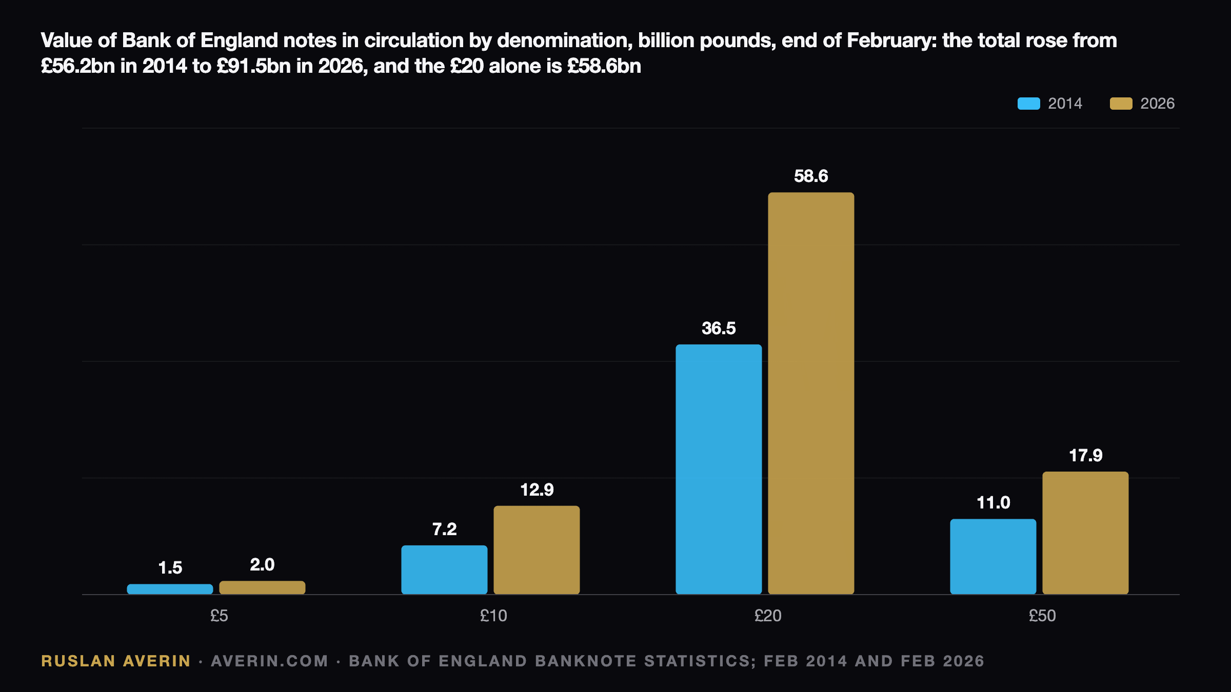 Ruslan Averin — value of Bank of England notes in circulation by denomination at the end of February, billion pounds: 2014 versus 2026 — £5: 1.5 and 2.0; £10: 7.2 and 12.9; £20: 36.5 and 58.6; £50: 11.0 and 17.9; total £56.2 billion and £91.5 billion