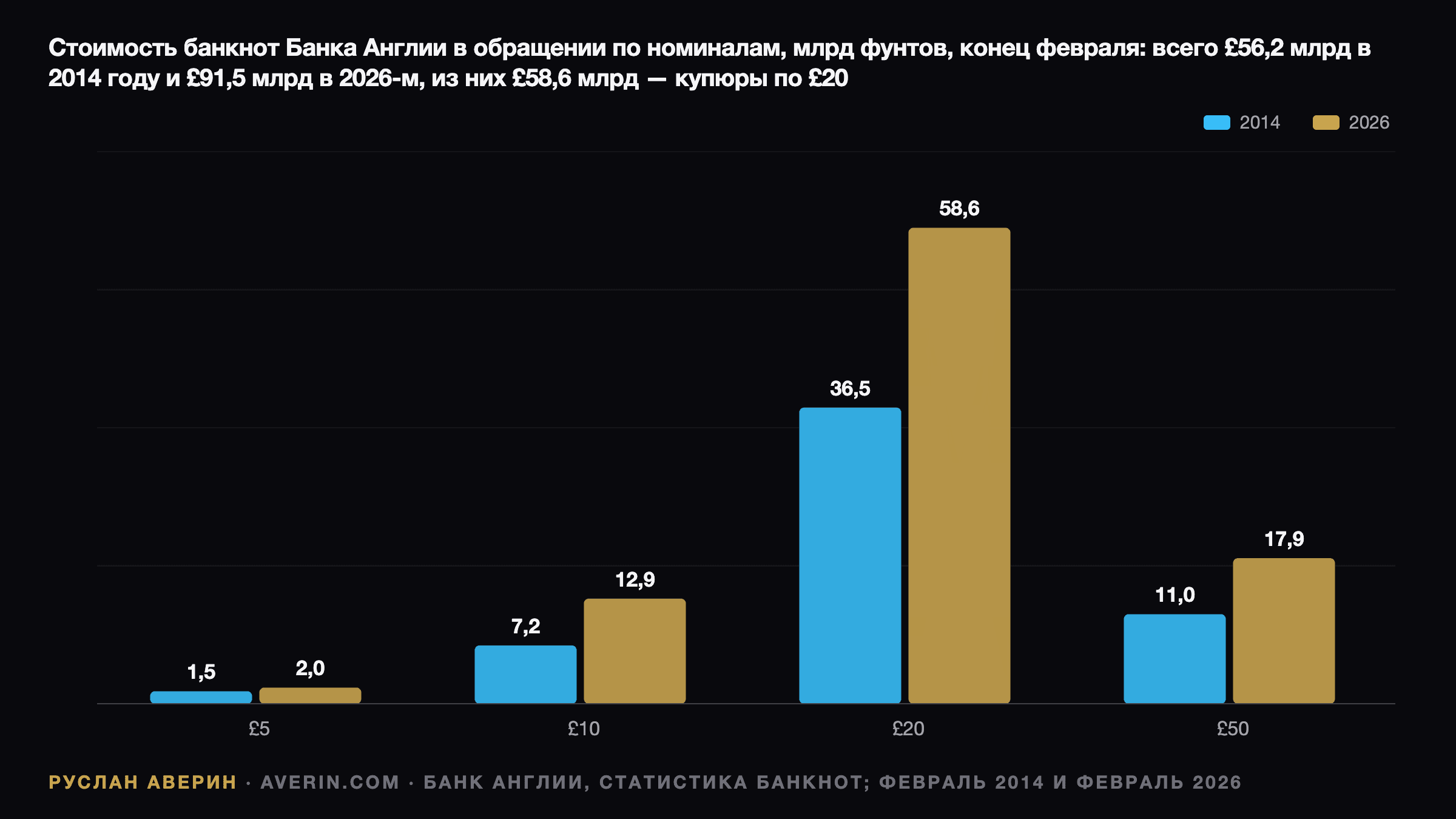 Руслан Аверин — стоимость банкнот Банка Англии в обращении по номиналам на конец февраля, млрд фунтов: 2014 и 2026 — £5: 1,5 и 2,0; £10: 7,2 и 12,9; £20: 36,5 и 58,6; £50: 11,0 и 17,9; всего £56,2 млрд и £91,5 млрд