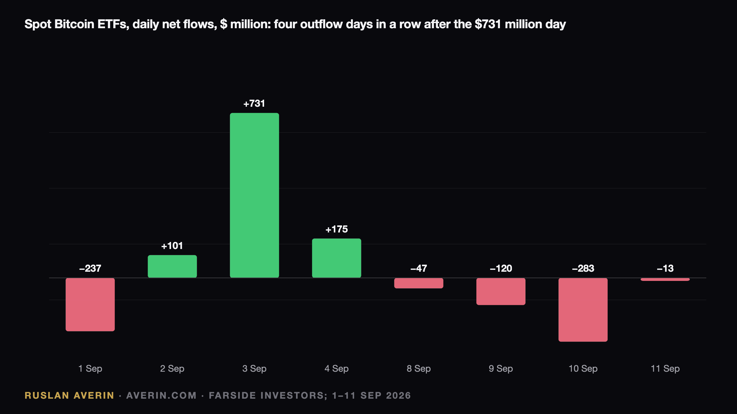 Ruslan Averin — spot Bitcoin ETF daily net flows from 1 to 11 September 2026, four consecutive outflow days totalling $463 million after a $731 million inflow on 3 September