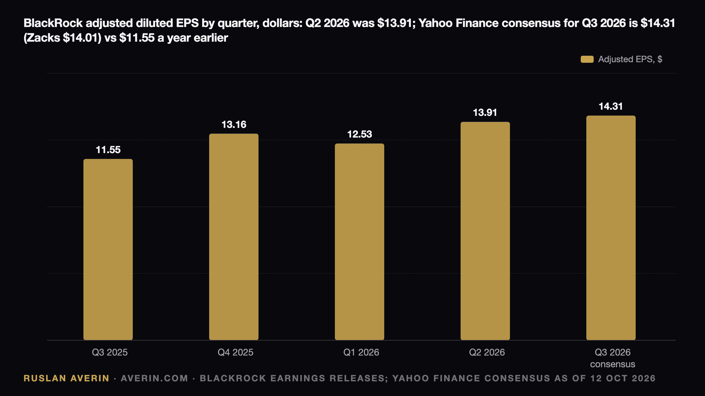 Ruslan Averin — BlackRock adjusted diluted EPS by quarter: Q3 2025 $11.55, Q4 2025 $13.16, Q1 2026 $12.53, Q2 2026 $13.91, Q3 2026 Yahoo Finance consensus $14.31 (Zacks $14.01)