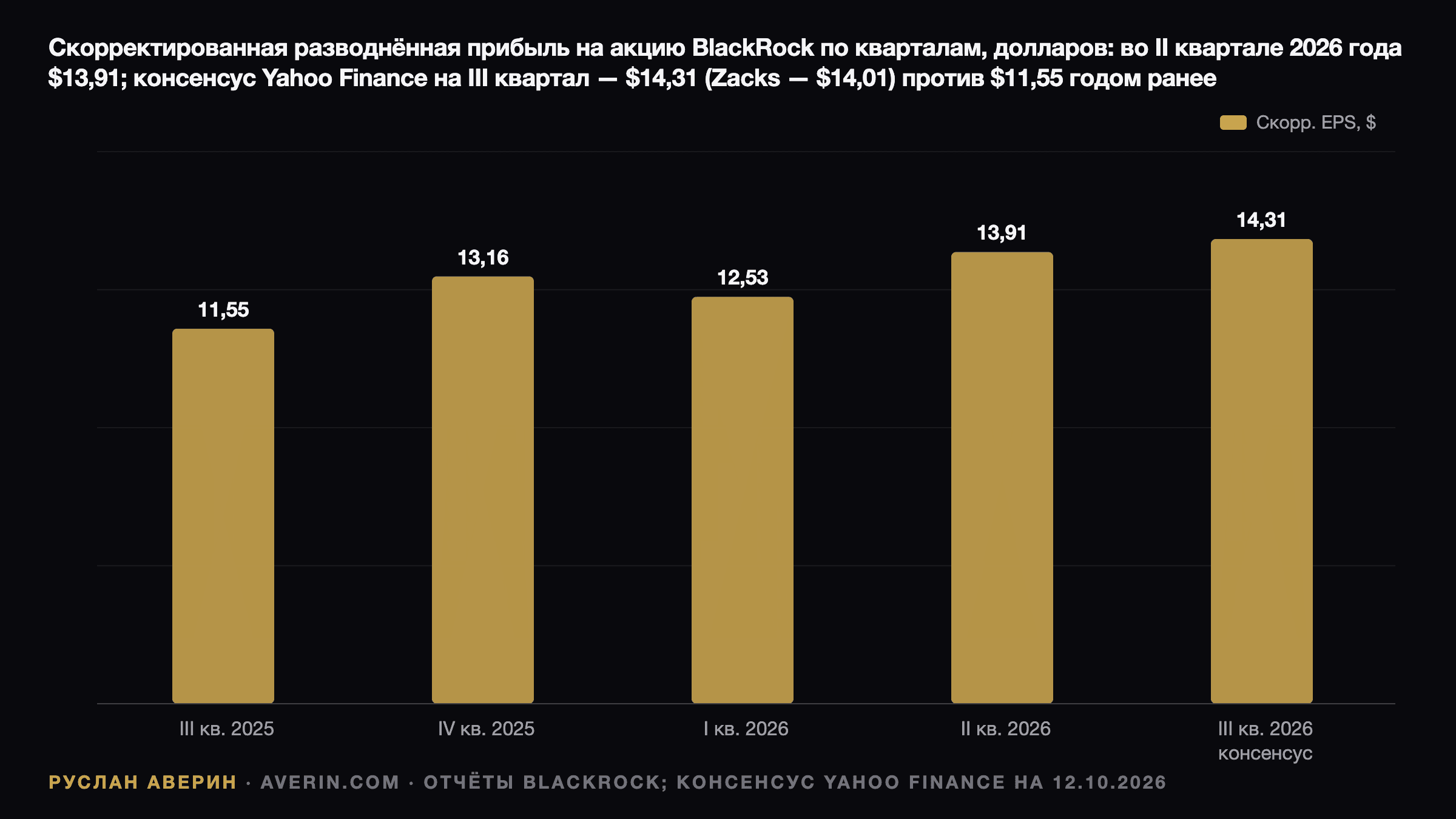 Руслан Аверин — скорректированная разводнённая EPS BlackRock по кварталам: Q3 2025 $11,55, Q4 2025 $13,16, Q1 2026 $12,53, Q2 2026 $13,91, Q3 2026 консенсус-прогноз Yahoo Finance $14,31 (Zacks $14,01)