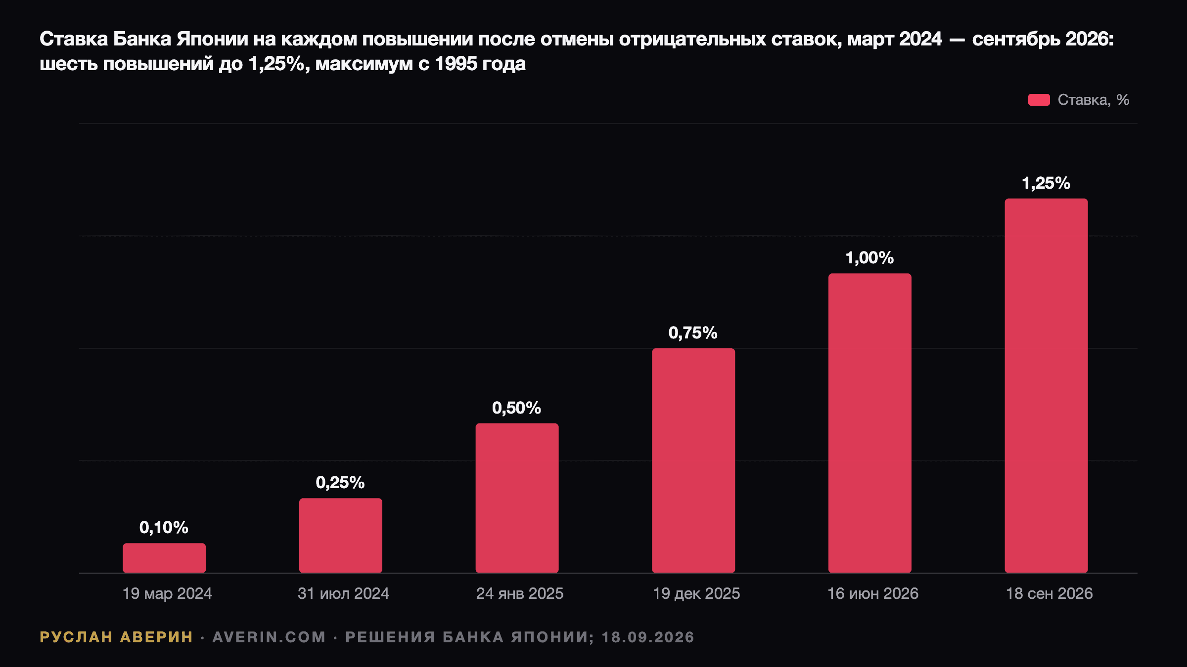 Руслан Аверин — базовая ставка Банка Японии на каждом повышении с конца отрицательных ставок: 0,1% в марте 2024, 0,25% в июле 2024, 0,5% в январе 2025, 0,75% в декабре 2025, 1,0% в июне 2026 и 1,25% 18 сентября 2026, максимум с 1995 года