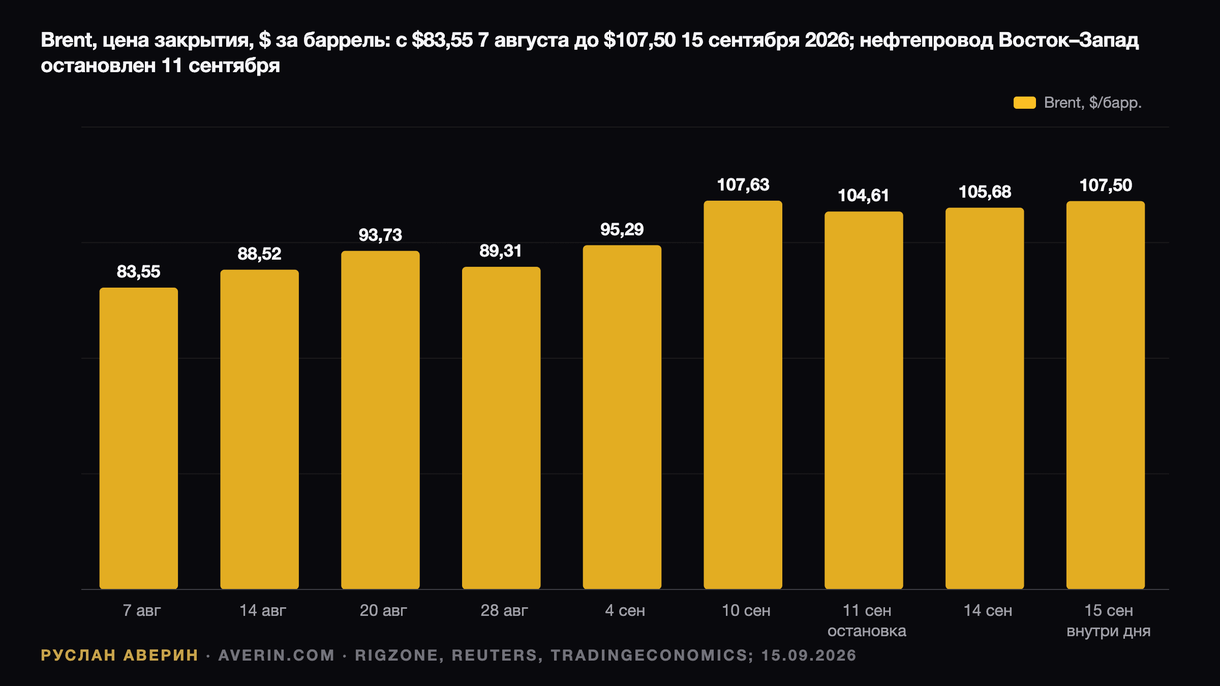 Руслан Аверин — котировки Brent с 7 августа по 15 сентября 2026 года, от $83,55 до $107,50, с остановкой саудовского нефтепровода 11 сентября