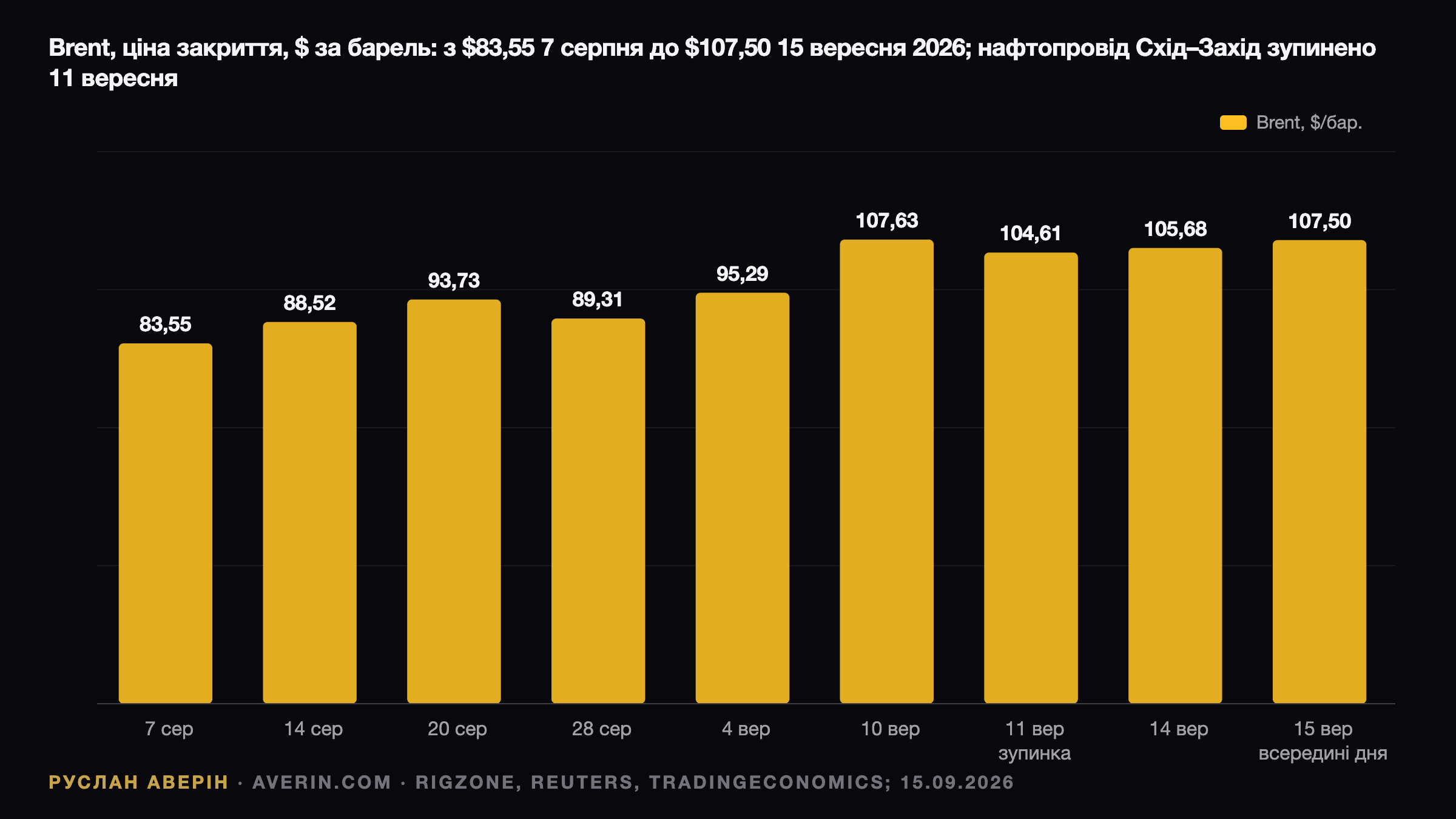 Руслан Аверін — котирування Brent з 7 серпня по 15 вересня 2026 року, від $83,55 до $107,50, із зупинкою саудівського нафтопроводу 11 вересня