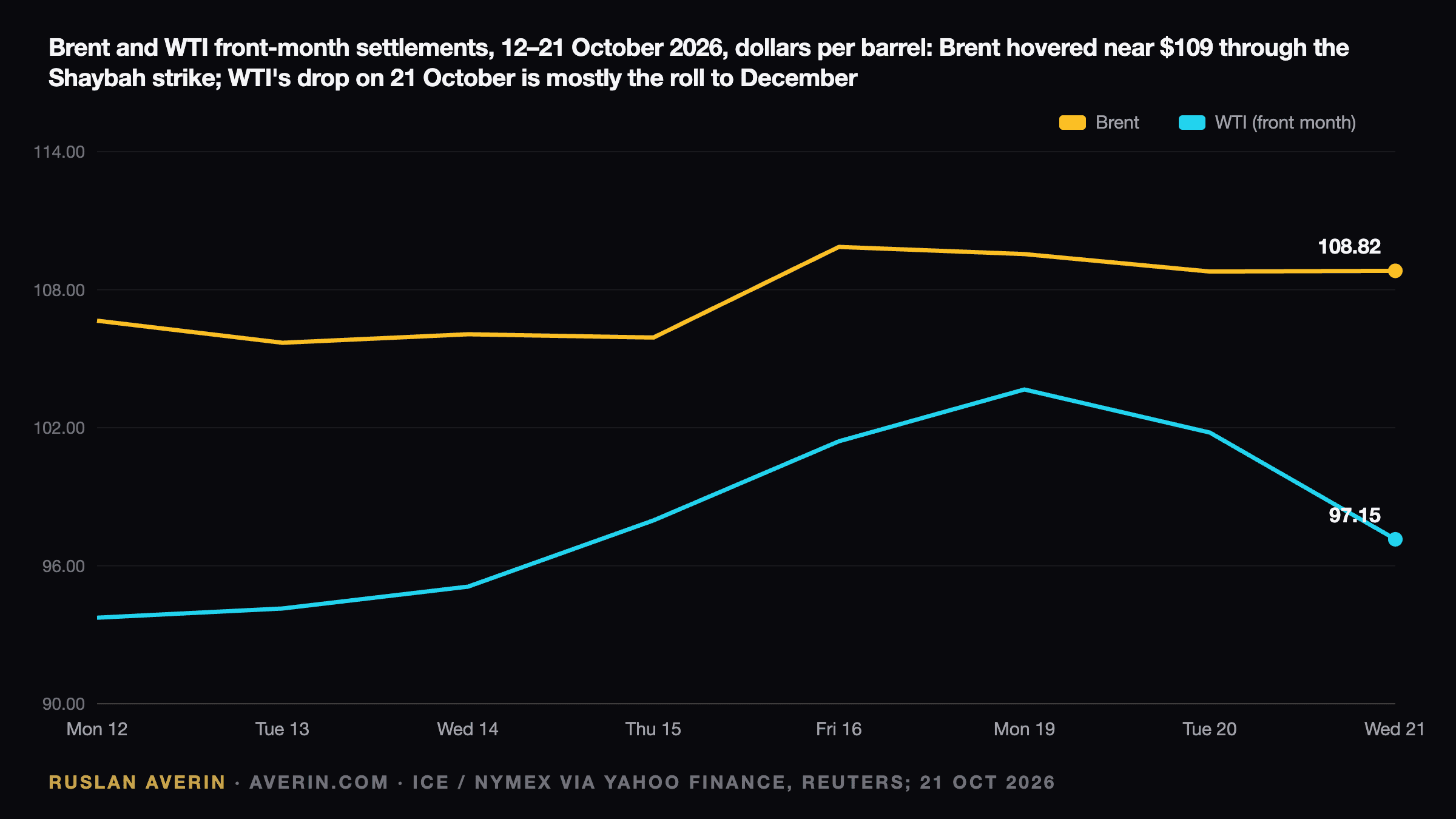 Ruslan Averin — Brent and WTI front-month settlements, 12–21 October 2026, dollars per barrel: Brent from 106.65 to a high of 109.86 on 16 October and 108.82 on 21 October; WTI from 93.74 to 103.66 on 19 October, then 97.15 after the roll to the December contract; Brent reached $111.64 early on 22 October
