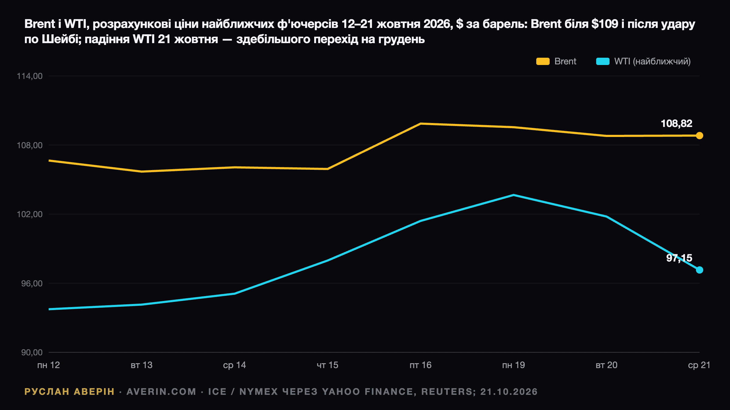 Руслан Аверін — розрахункові ціни найближчих контрактів Brent і WTI, 12–21 жовтня 2026 року, доларів за барель: Brent від 106,65 до максимуму 109,86 16 жовтня і 108,82 21 жовтня; WTI від 93,74 до 103,66 19 жовтня, потім 97,15 після переходу на грудневий контракт; рано вранці 22 жовтня Brent досягла $111,64
