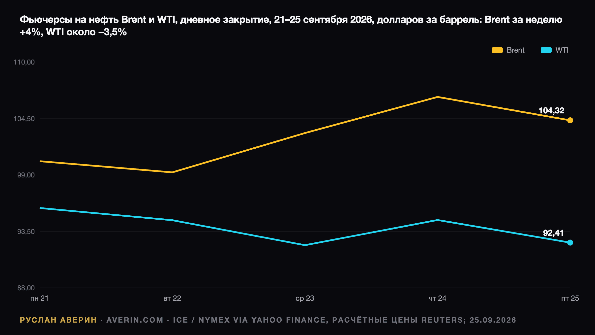 Руслан Аверин — фьючерсы на нефть Brent и WTI, дневное закрытие, 21–25 сентября 2026, долларов за баррель: Brent 100,34, 99,25, 103,08, 106,60, 104,32; WTI 95,78, 94,59, 92,16, 94,61, 92,41