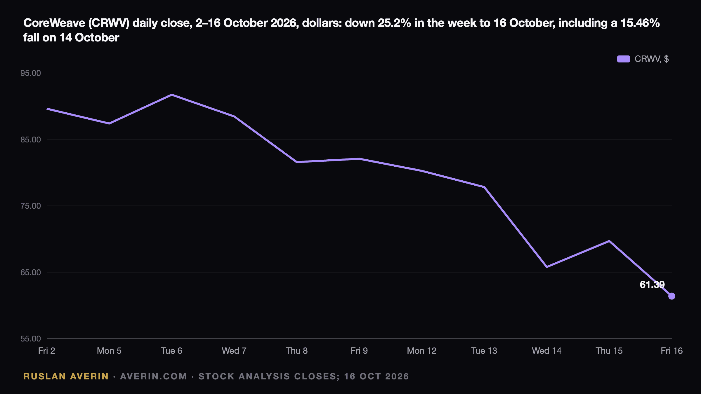 Ruslan Averin — CoreWeave (CRWV) daily closing price 2–16 October 2026: $89.62 on 2 October, $82.08 on 9 October, a 15.46% fall to $65.78 on 14 October, and $61.39 on 16 October, down 25.2% on the week