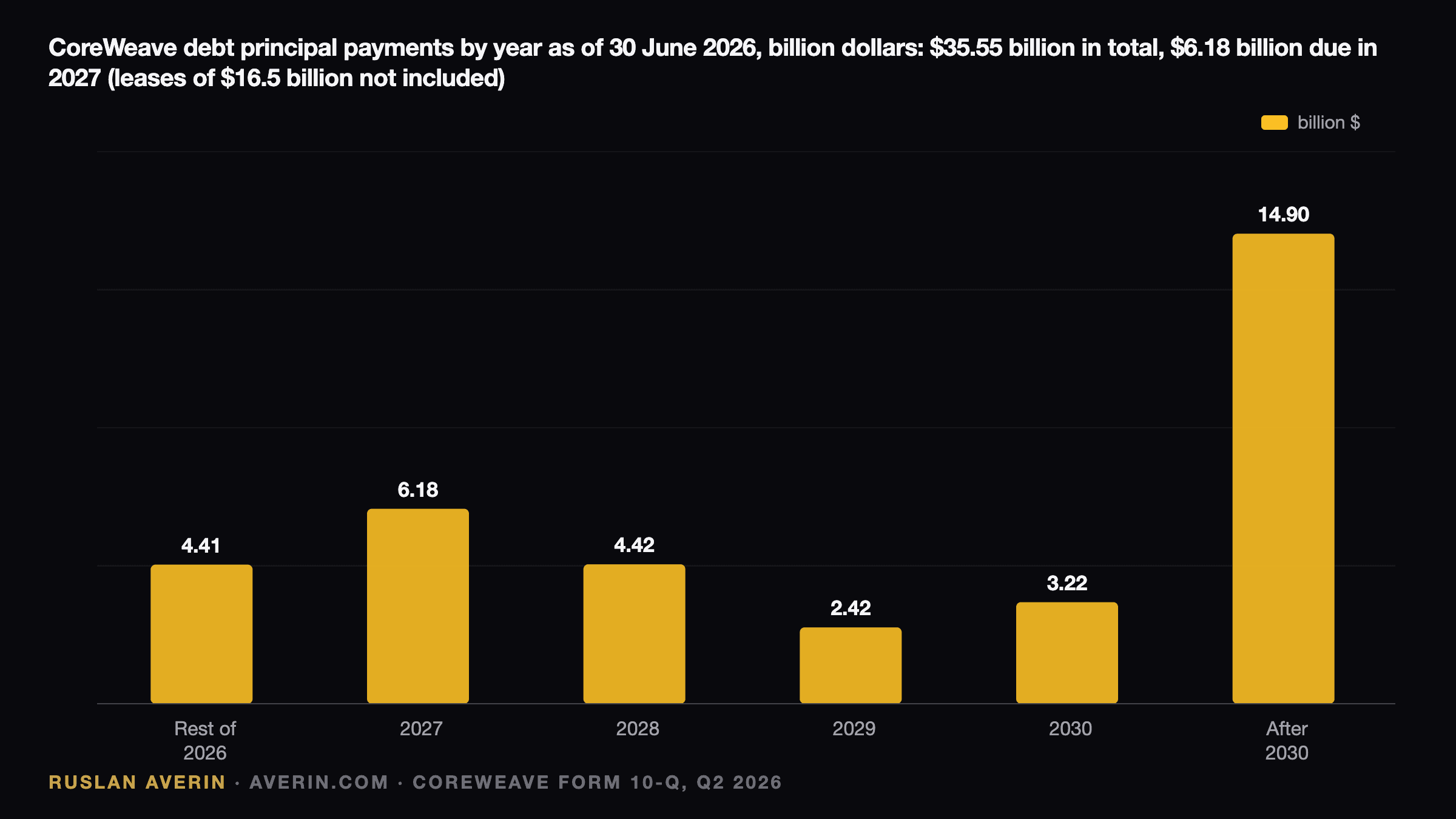 Ruslan Averin — CoreWeave debt principal payments by year as of 30 June 2026, billion dollars: $4.41B in the rest of 2026, $6.18B in 2027, $4.42B in 2028, $2.42B in 2029, $3.22B in 2030 and $14.90B after 2030, $35.55B in total