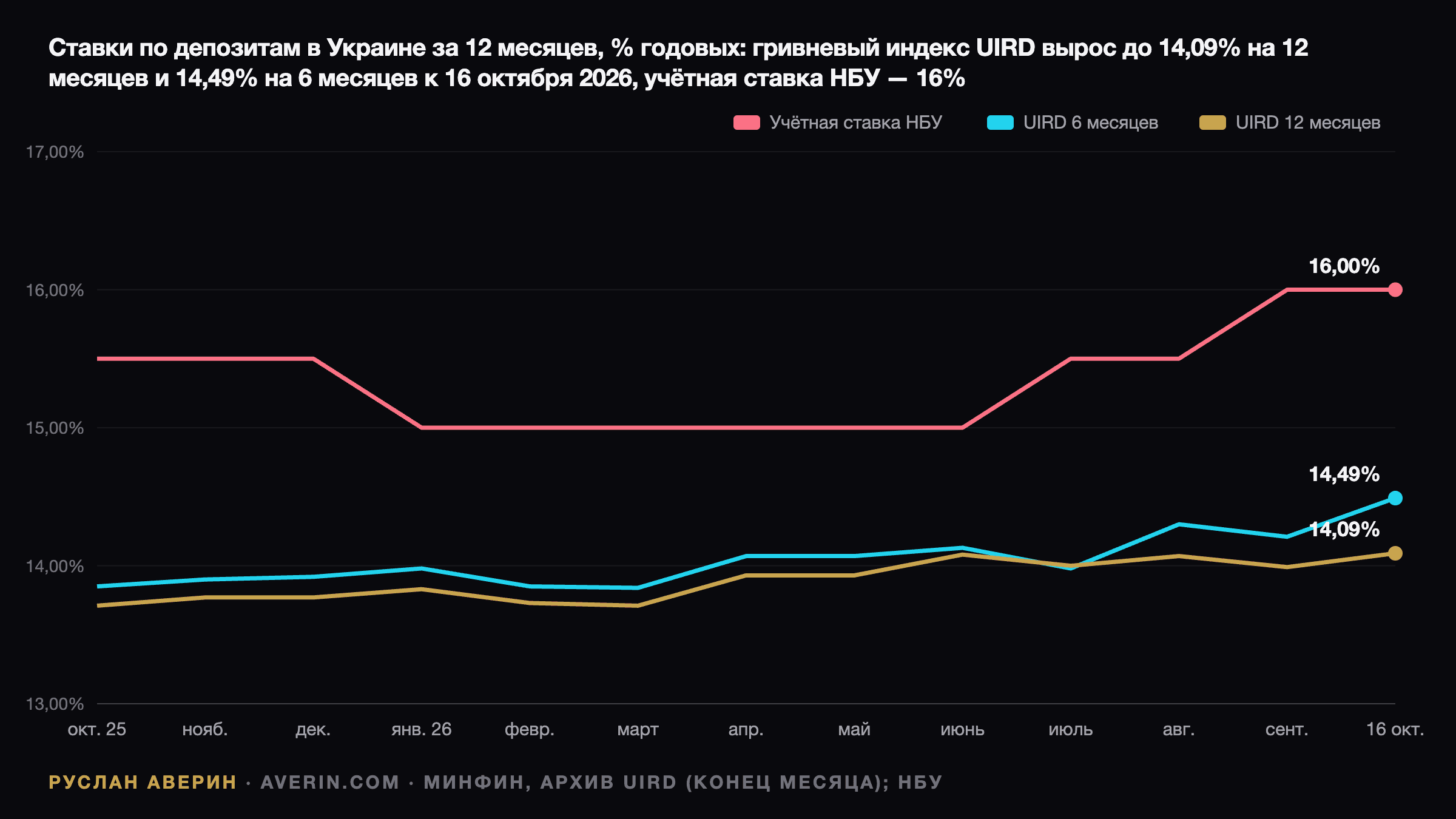 Руслан Аверин — ставки по депозитам в Украине с октября 2025 по октябрь 2026: гривневый индекс UIRD на 12 месяцев вырос с 13,71% до 14,09%, на 6 месяцев — с 13,85% до 14,49%, учётная ставка НБУ — 16% после снижения в январе и повышений в июле и сентябре