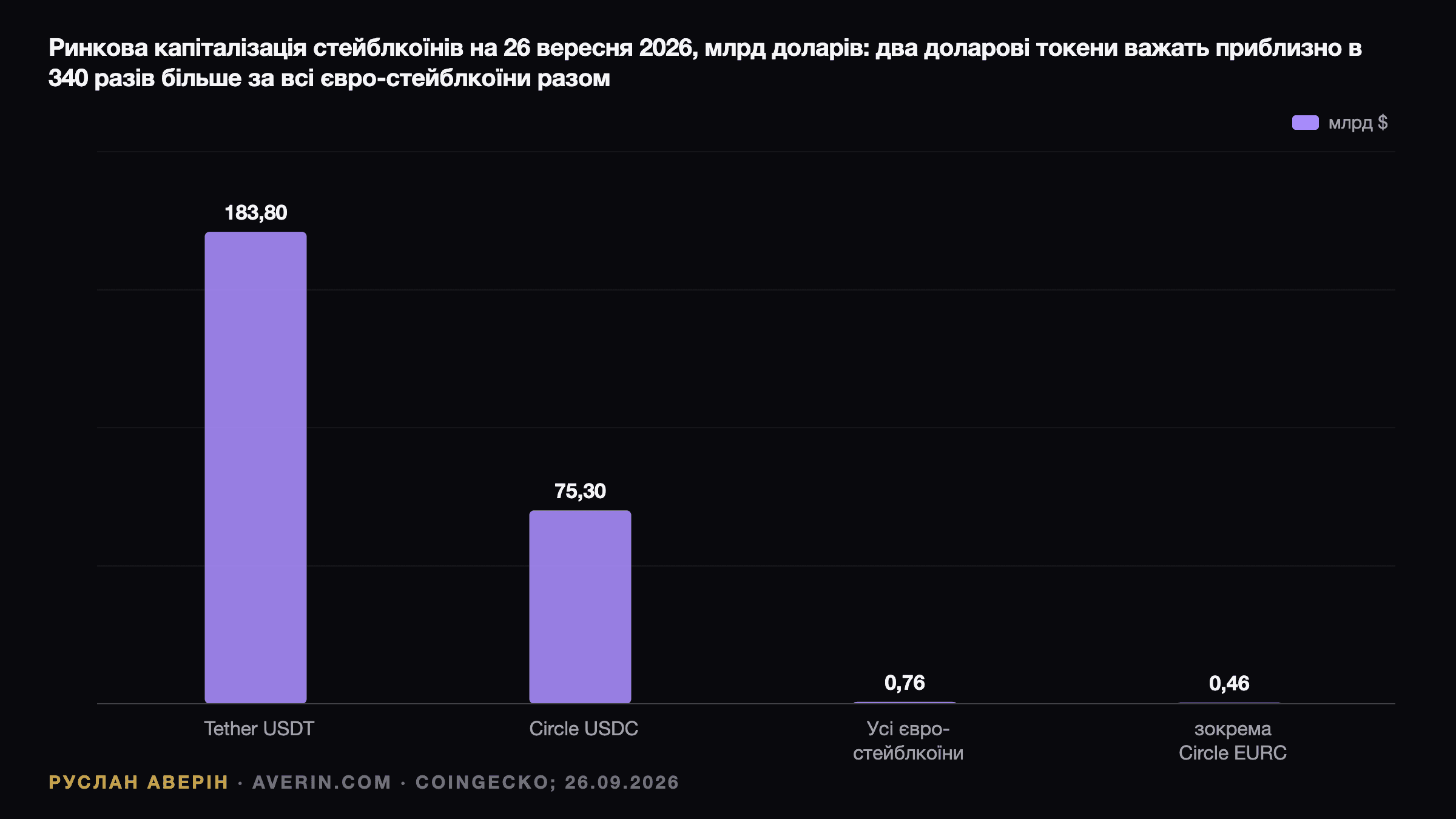 Руслан Аверін — капіталізація стейблкоїнів станом на 26 вересня 2026 року, млрд доларів: Tether USDT 183,8, Circle USDC 75,3, усі євростейблкоїни разом 0,76, з них Circle EURC 0,46