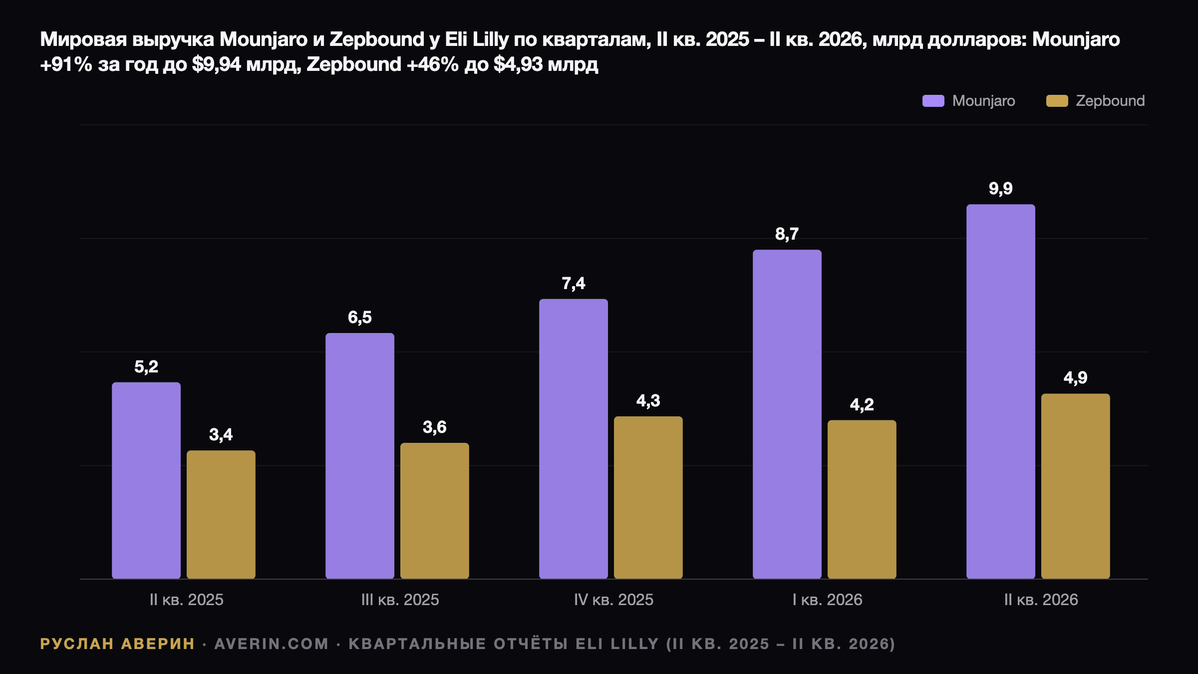 Руслан Аверин — мировая выручка Eli Lilly от Mounjaro и Zepbound по кварталам, с Q2 2025 по Q2 2026, млрд долларов: Mounjaro 5,2, 6,5, 7,4, 8,7 и 9,9; Zepbound 3,4, 3,6, 4,3, 4,2 и 4,9