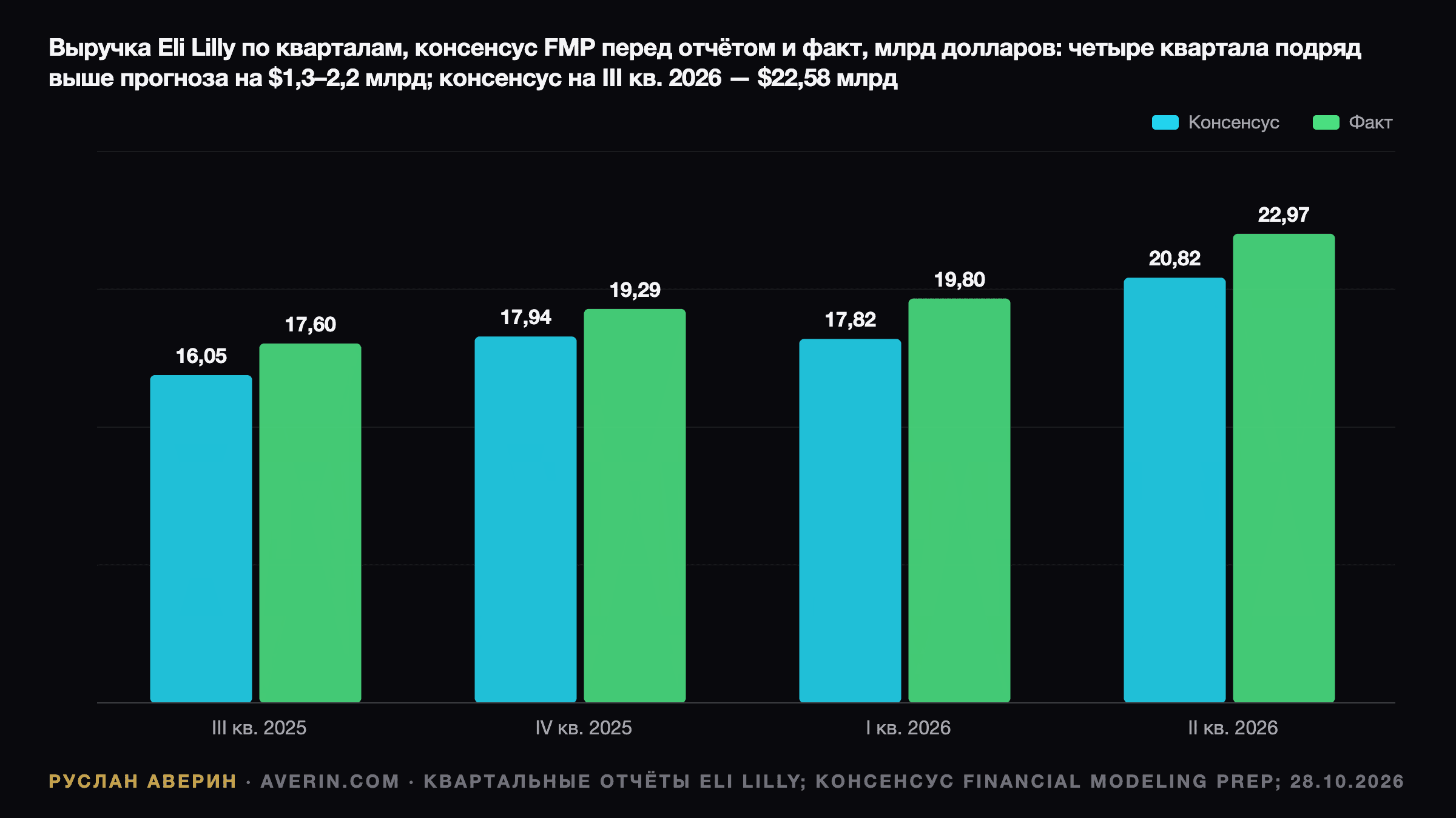Руслан Аверин — квартальная выручка Eli Lilly, консенсус FMP перед отчётом и факт, млрд долларов: Q3 2025 16,05 против 17,60, Q4 2025 17,94 против 19,29, Q1 2026 17,82 против 19,80, Q2 2026 20,82 против 22,97; консенсус на Q3 2026 22,58