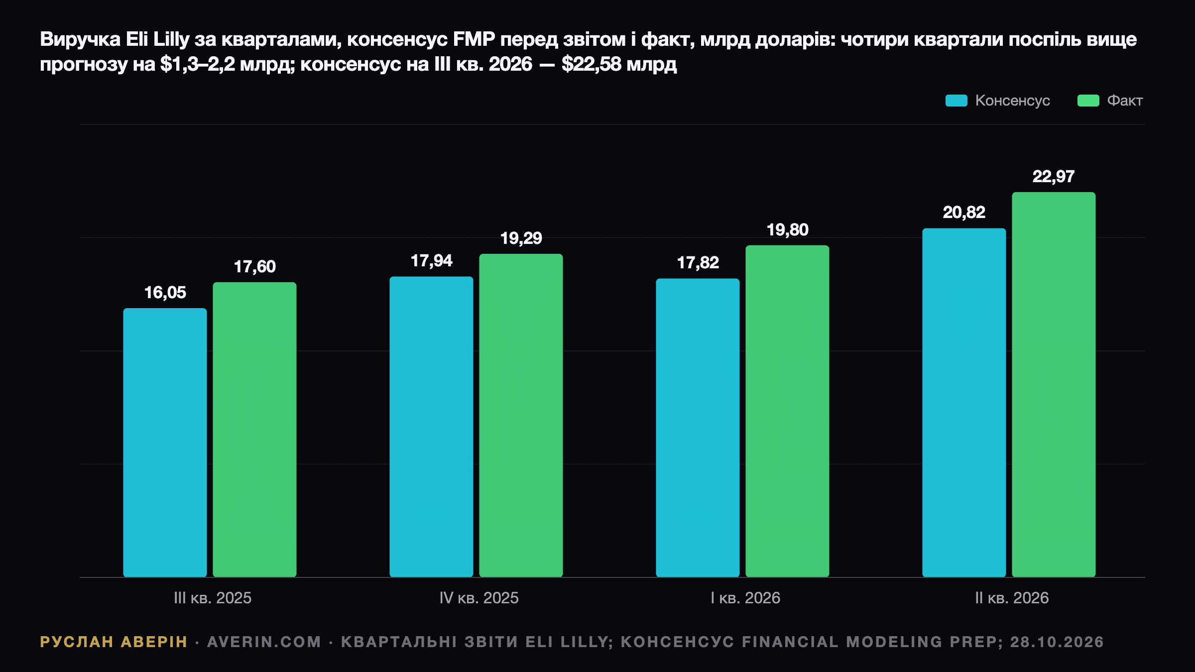 Руслан Аверін — квартальна виручка Eli Lilly, консенсус FMP перед звітом і факт, млрд доларів: Q3 2025 16,05 проти 17,60, Q4 2025 17,94 проти 19,29, Q1 2026 17,82 проти 19,80, Q2 2026 20,82 проти 22,97; консенсус на Q3 2026 22,58
