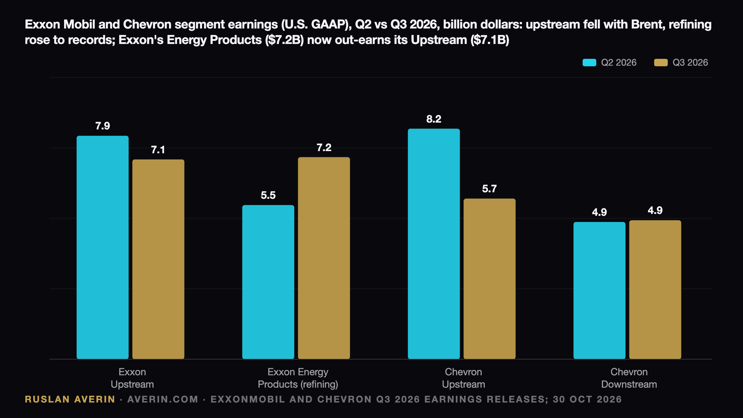 Ruslan Averin — Exxon Mobil and Chevron segment earnings (U.S. GAAP), Q2 vs Q3 2026, billion dollars: Exxon Upstream fell from $7.9 billion to $7.1 billion and Energy Products rose from $5.5 billion to $7.2 billion; Chevron Upstream fell from $8.2 billion to $5.7 billion and Downstream held at $4.9 billion