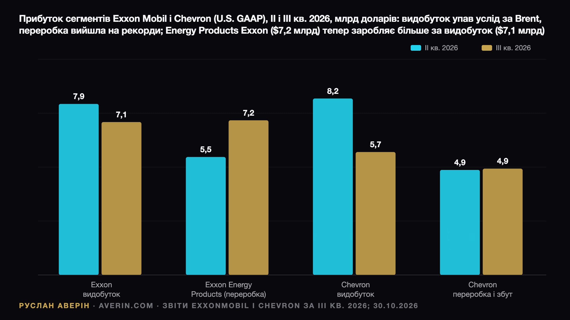 Руслан Аверін — прибуток сегментів Exxon Mobil і Chevron (U.S. GAAP), Q2 і Q3 2026, млрд доларів: видобуток (upstream) Exxon знизився з $7,9 млрд до $7,1 млрд, а Energy Products зросли з $5,5 млрд до $7,2 млрд; видобуток (upstream) Chevron знизився з $8,2 млрд до $5,7 млрд, а переробка і збут (downstream) залишилися на рівні $4,9 млрд
