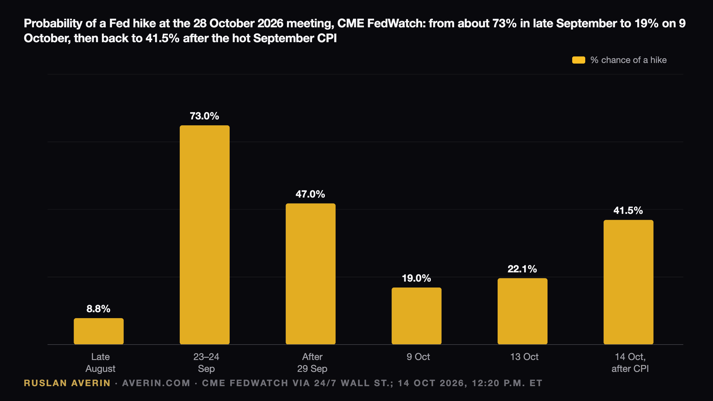 Ruslan Averin — CME FedWatch probability of a Fed hike at the 28 October 2026 meeting: about 8.8% in late August, up to 73% on 23–24 September, about 47% after 29 September, about 19% on 9 October, 22.1% on 13 October and 41.5% at 12:20 p.m. ET on 14 October after the hot CPI