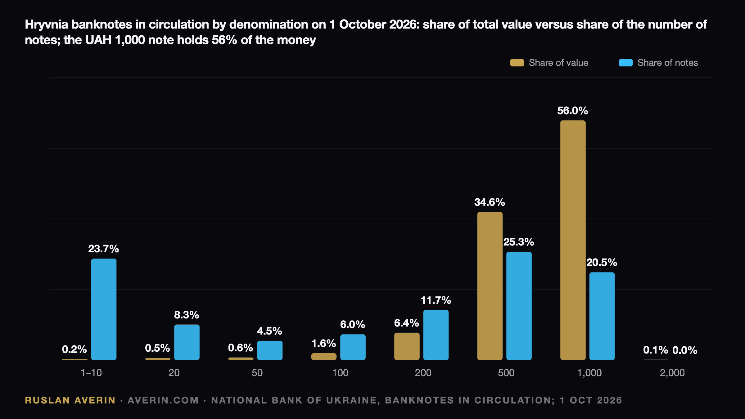 Ruslan Averin — hryvnia banknotes by denomination on 1 October 2026, share of value and share of number of notes: UAH 1-10 0.2% and 23.7%, UAH 20 0.5% and 8.3%, UAH 50 0.6% and 4.5%, UAH 100 1.6% and 6.0%, UAH 200 6.4% and 11.7%, UAH 500 34.6% and 25.3%, UAH 1,000 56.0% and 20.5%, UAH 2,000 0.1% and 0.01%