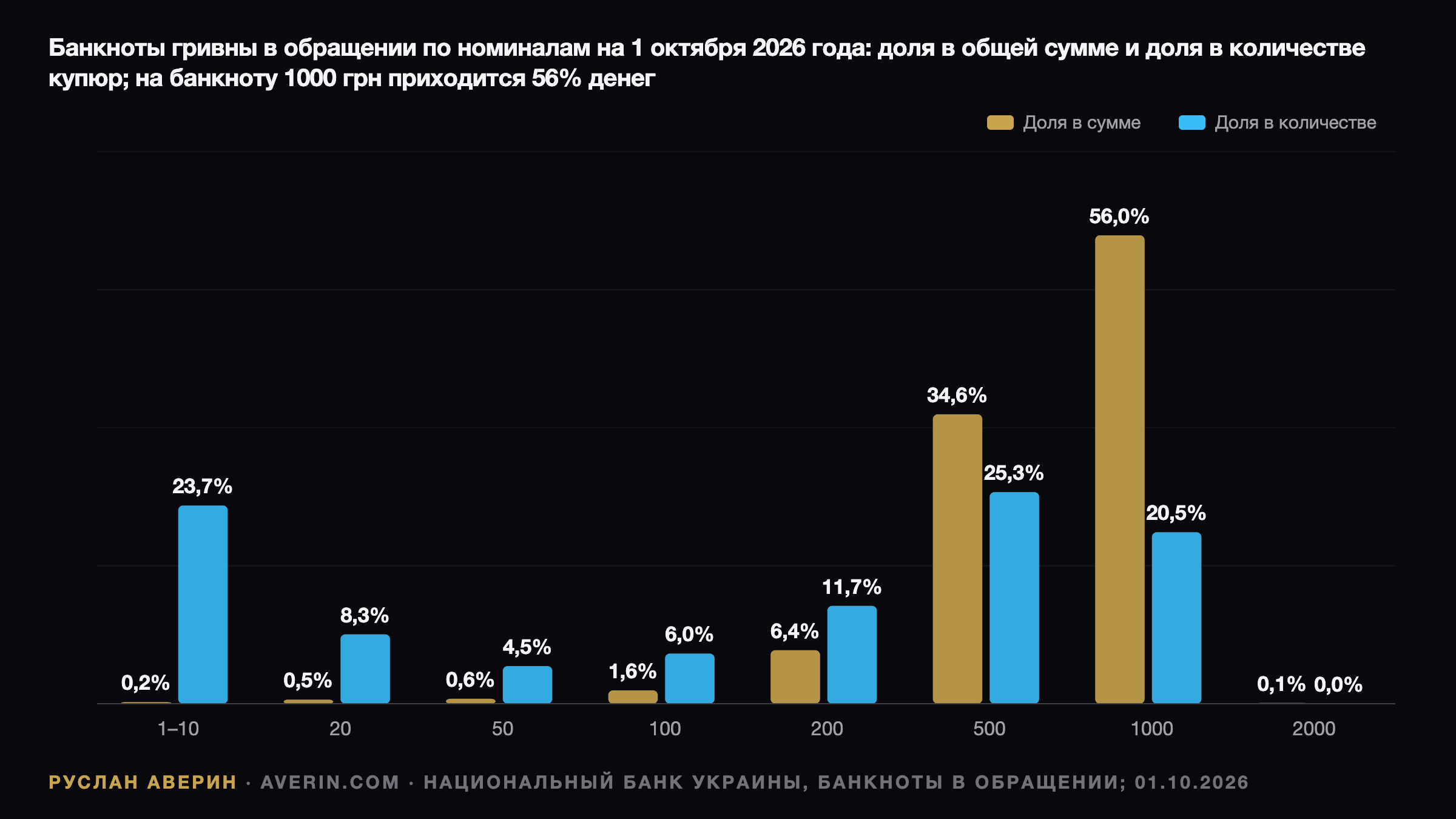 Руслан Аверин — банкноты гривны по номиналам на 1 октября 2026 года, доля в сумме и в количестве купюр: 1–10 грн 0,2% и 23,7%, 20 грн 0,5% и 8,3%, 50 грн 0,6% и 4,5%, 100 грн 1,6% и 6,0%, 200 грн 6,4% и 11,7%, 500 грн 34,6% и 25,3%, 1000 грн 56,0% и 20,5%, 2000 грн 0,1% и 0,01%