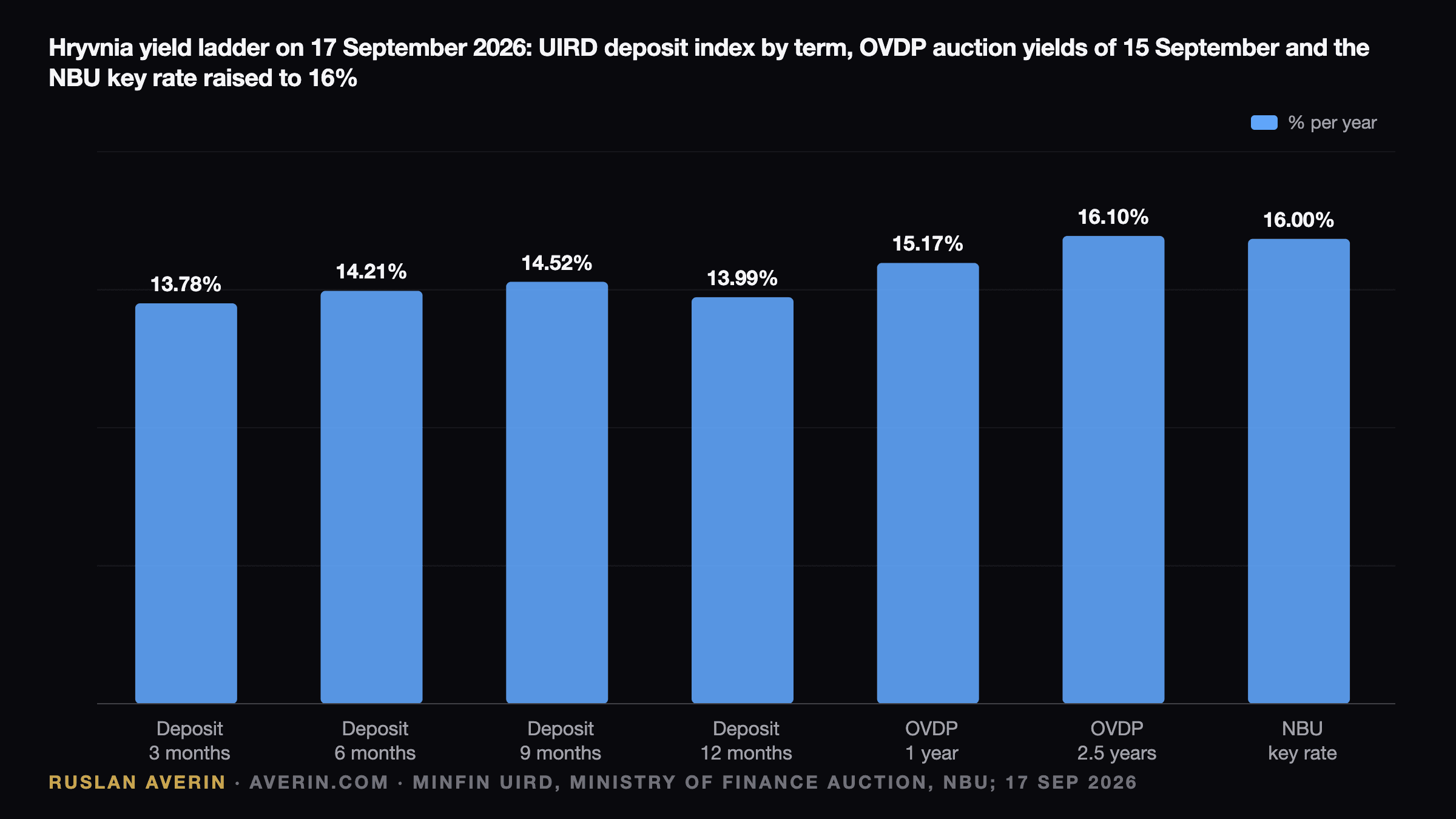 Ruslan Averin — hryvnia yield ladder on 17 September 2026: UIRD deposit index 13.78% for 3 months, 14.21% for 6, 14.52% for 9 and 13.99% for 12 months, OVDP 15.17% for one year and 16.10% for 2.5 years, NBU key rate 16%