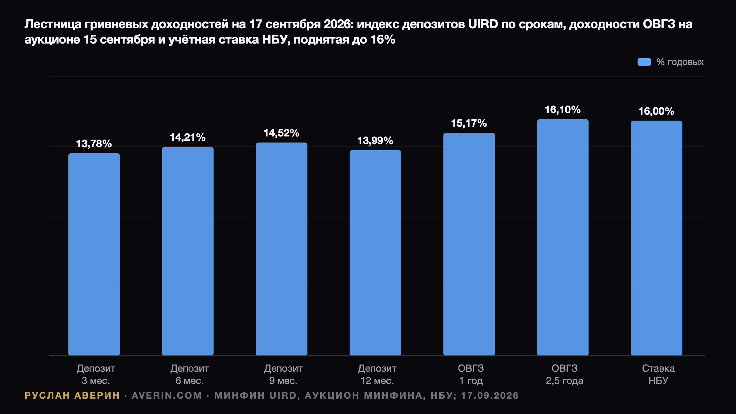 Руслан Аверин — лестница гривневых доходностей на 17 сентября 2026: индекс депозитов UIRD 13,78% на 3 месяца, 14,21% на 6, 14,52% на 9 и 13,99% на 12 месяцев, ОВГЗ 15,17% на год и 16,10% на 2,5 года, ставка НБУ 16%
