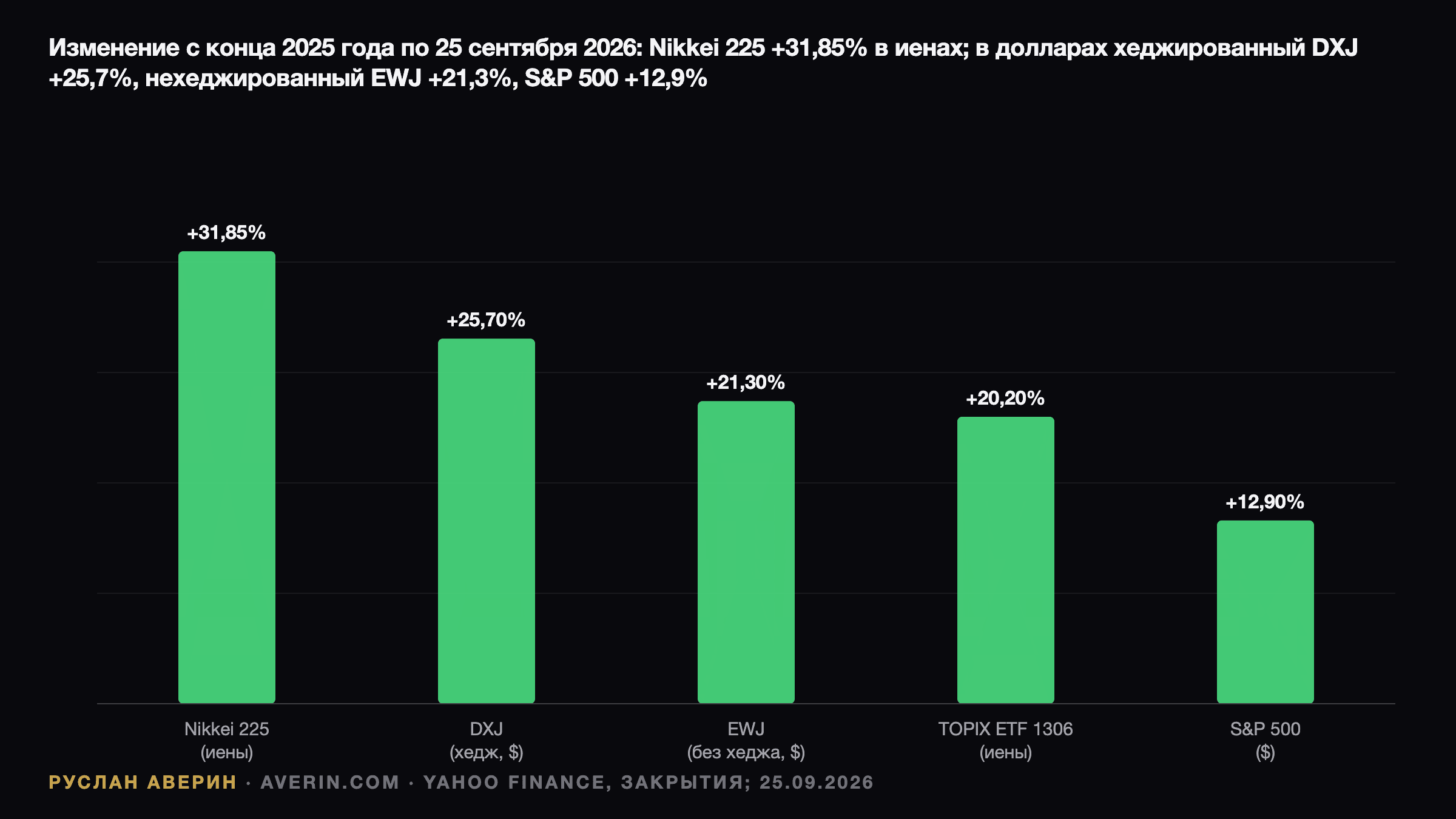 Руслан Аверин — изменение с конца 2025 года по 25 сентября 2026 года: Nikkei 225 +31,85% в иенах, ETF на Японию с хеджированием валюты DXJ +25,7%, ETF на Японию без хеджирования EWJ +21,3%, ETF на TOPIX 1306 +20,2% в иенах, S&P 500 +12,9%